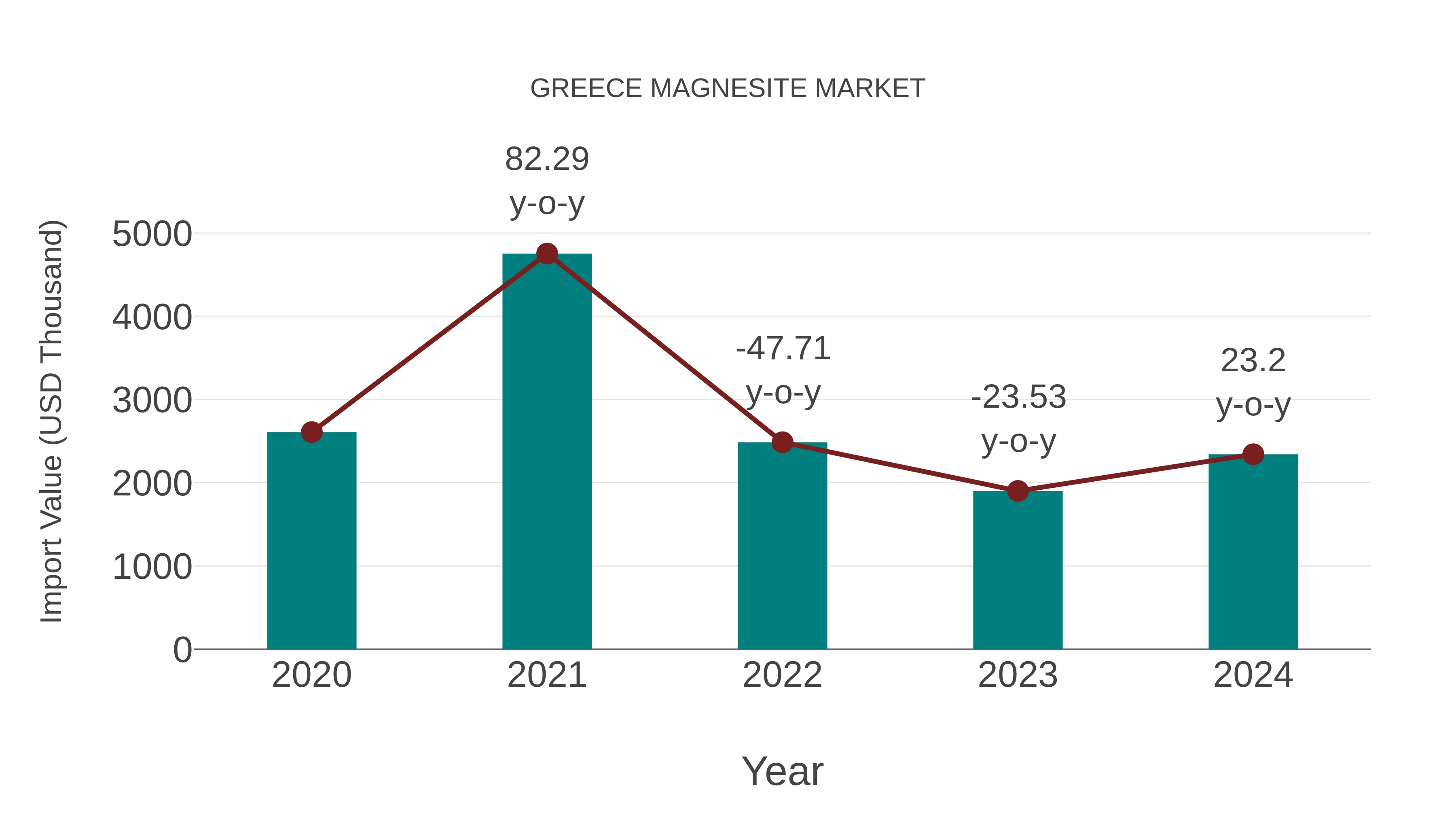  Greece Magnesite Market: Import Trend Analysis