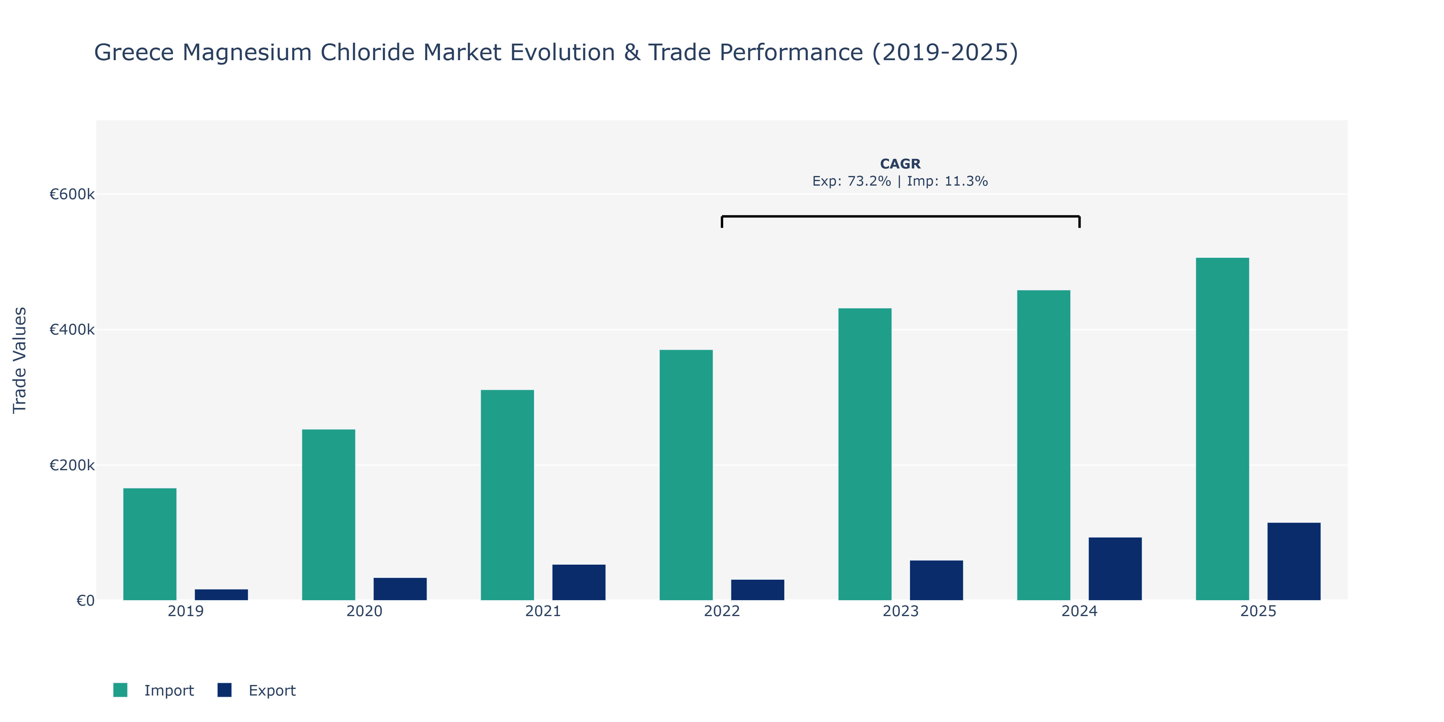 Greece Magnesium Chloride Market: Production & Trade Performance (2019-2025)