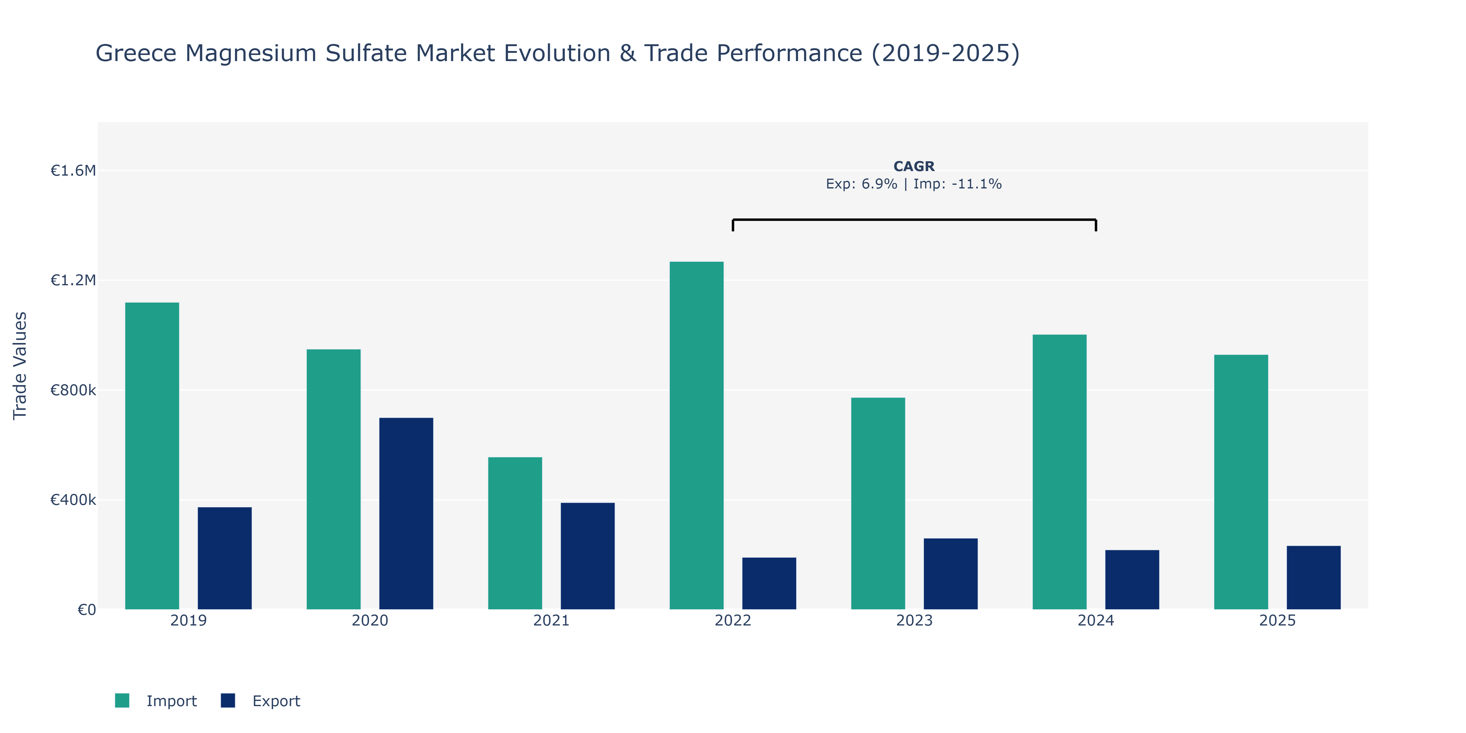 Greece Magnesium Sulfate Market: Production & Trade Performance (2019-2025)