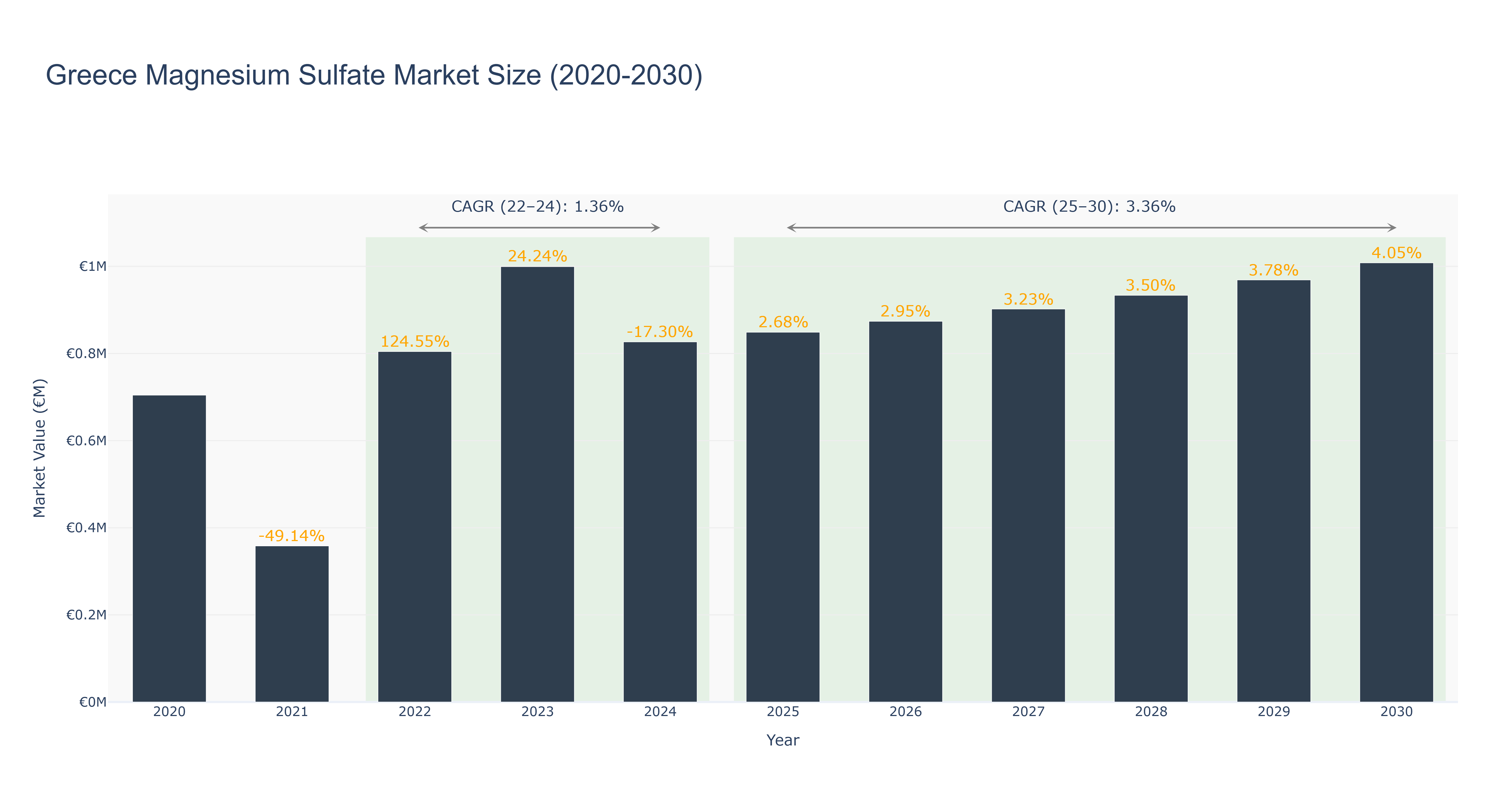 Greece Magnesium Sulfate Market Size (2020-2030)