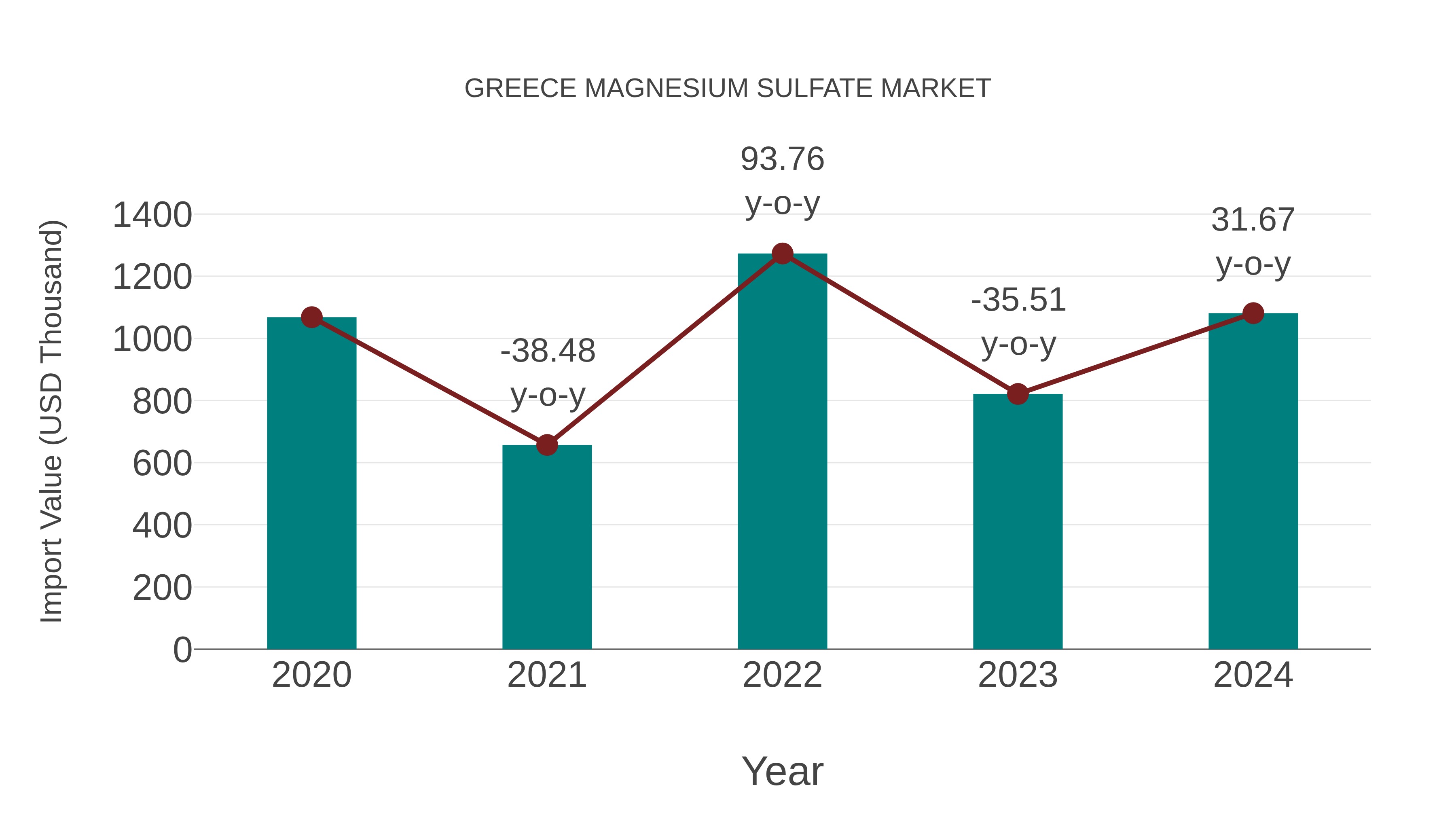  Greece Magnesium Sulfate Market: Import Trend Analysis