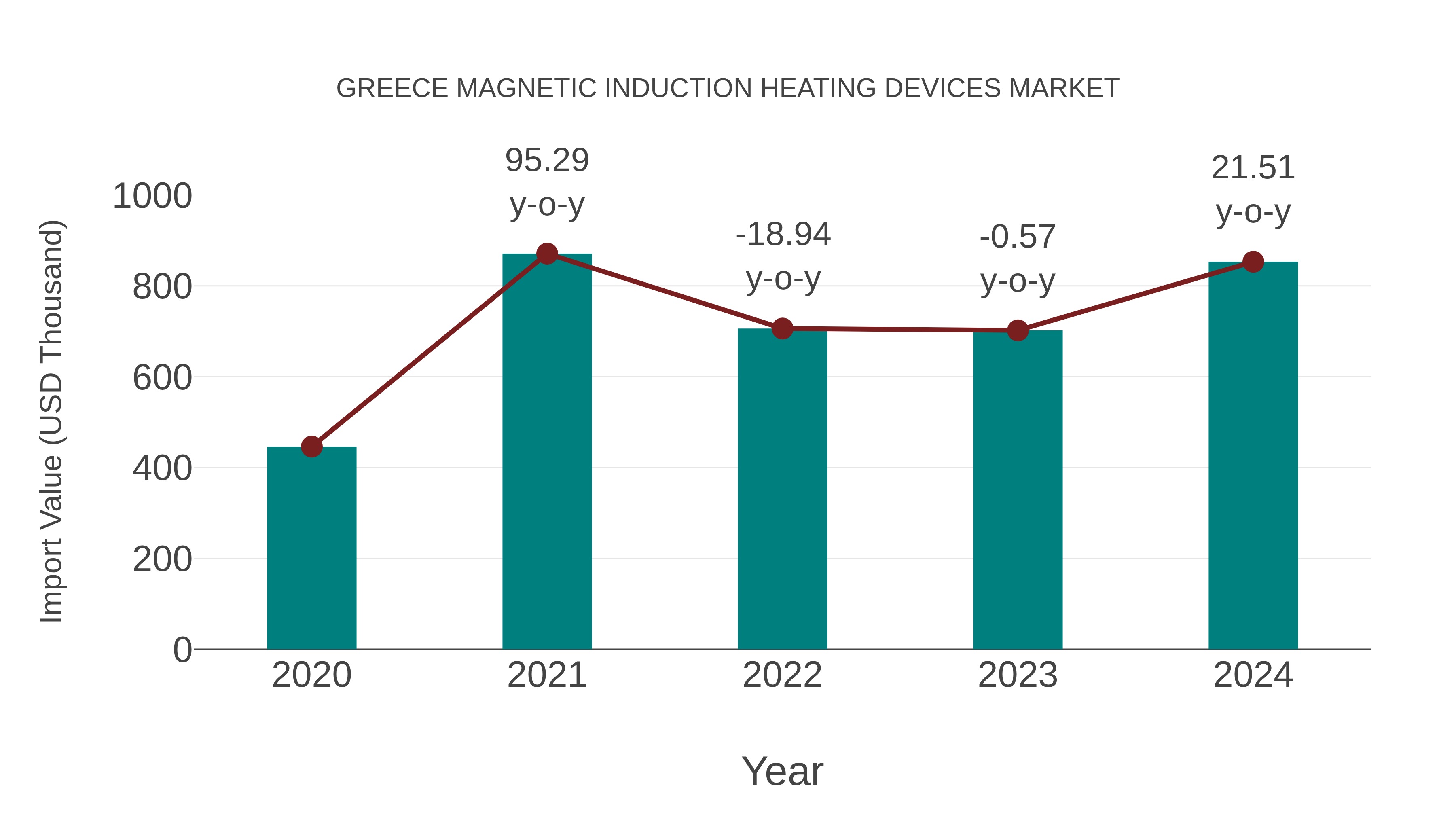 Greece Magnetic Induction Heating Devices Market: Import Trend Analysis