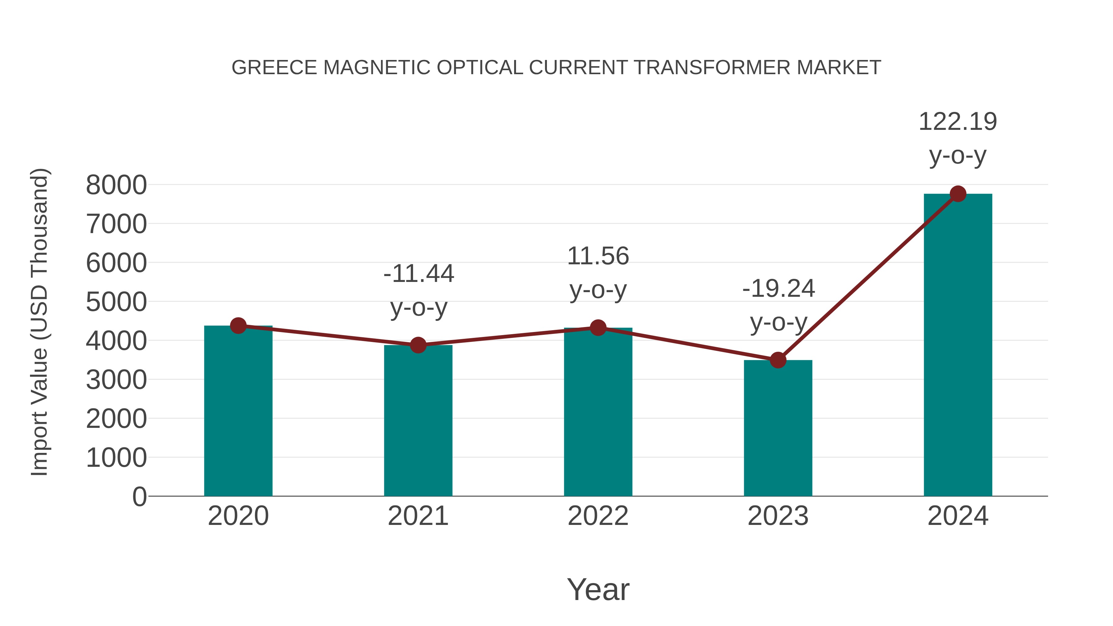 Greece Magnetic Optical Current Transformer Market: Import Trend Analysis