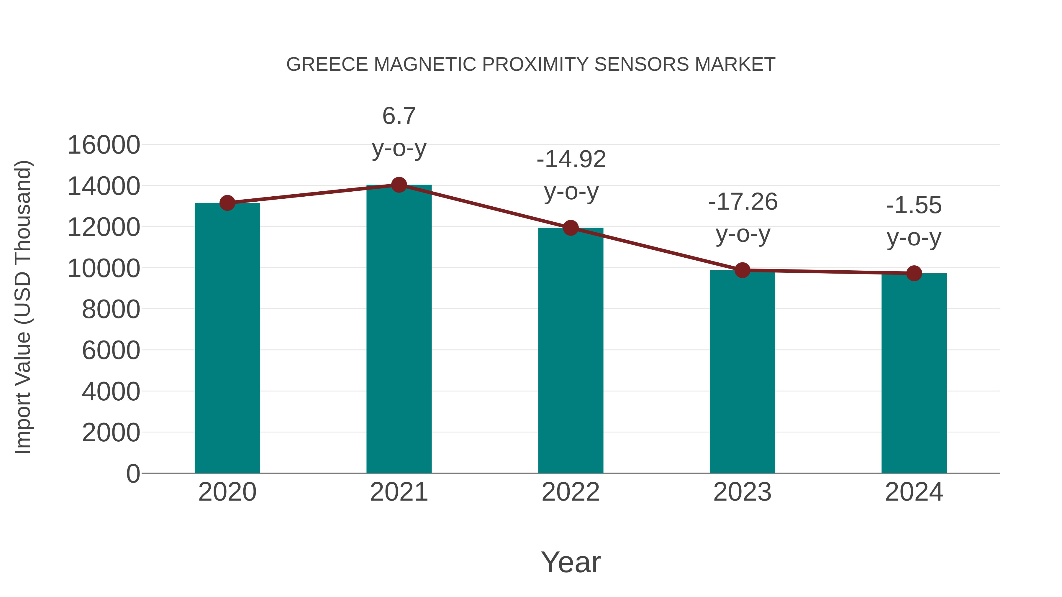 Greece Magnetic Proximity Sensors Market: Import Trend Analysis