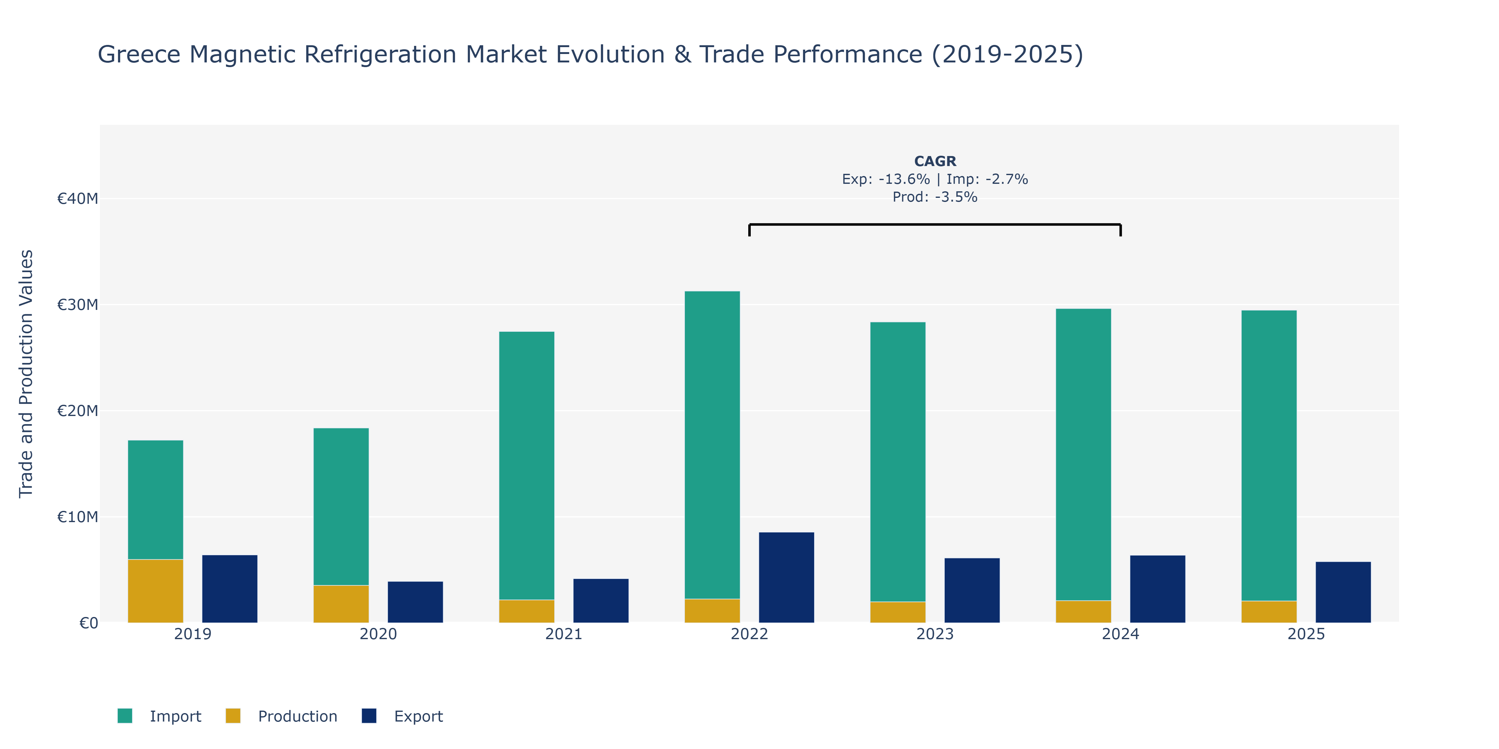 Greece Magnetic Refrigeration Market: Production & Trade Performance (2019-2025) Size