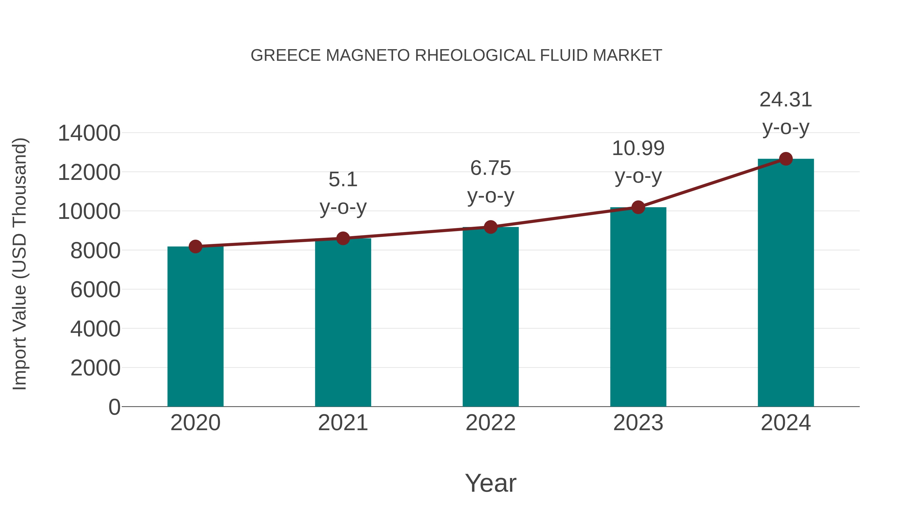  Greece Magneto Rheological Fluid Market: Import Trend Analysis