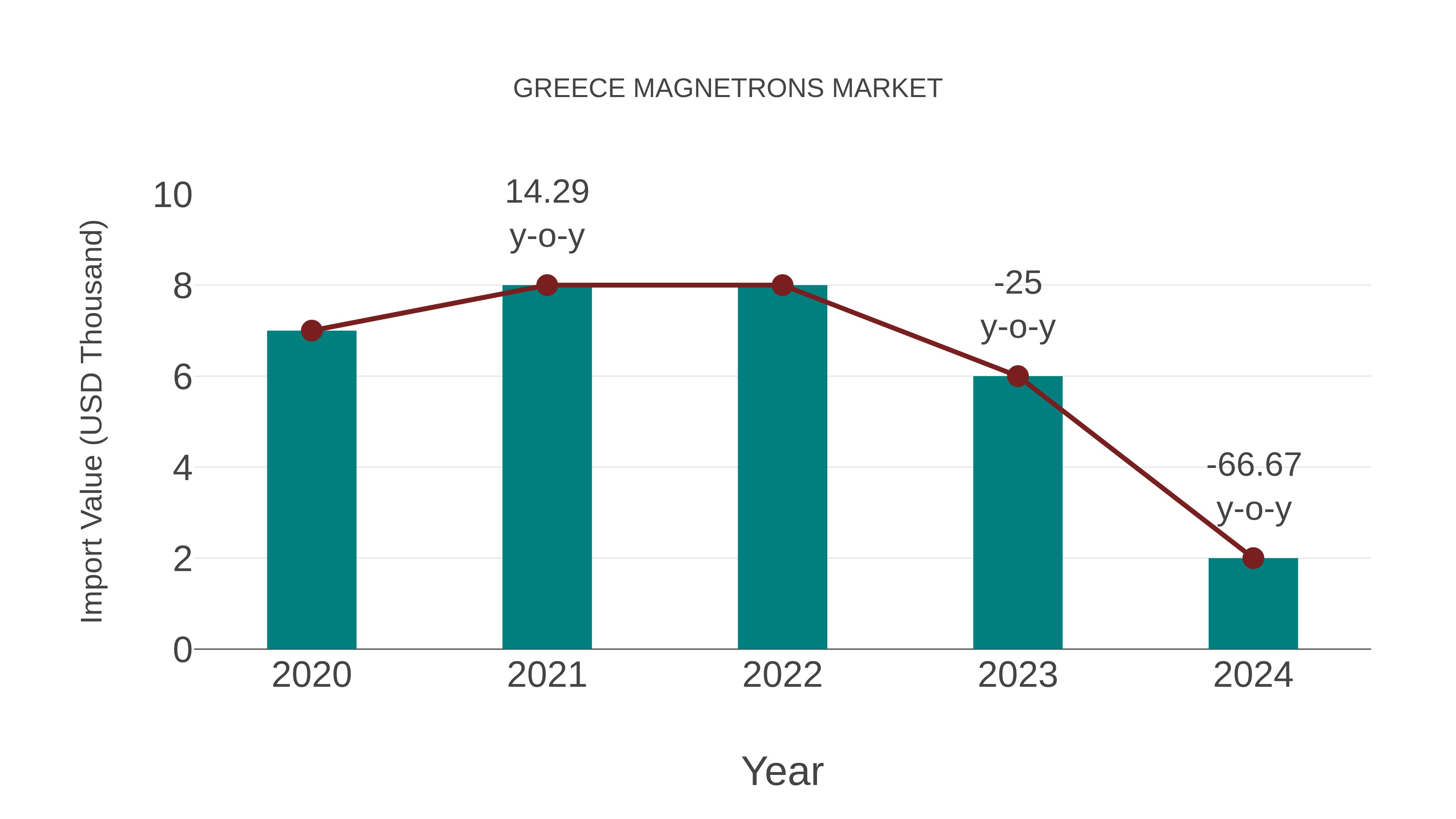 Greece Magnetrons Market: Import Trend Analysis