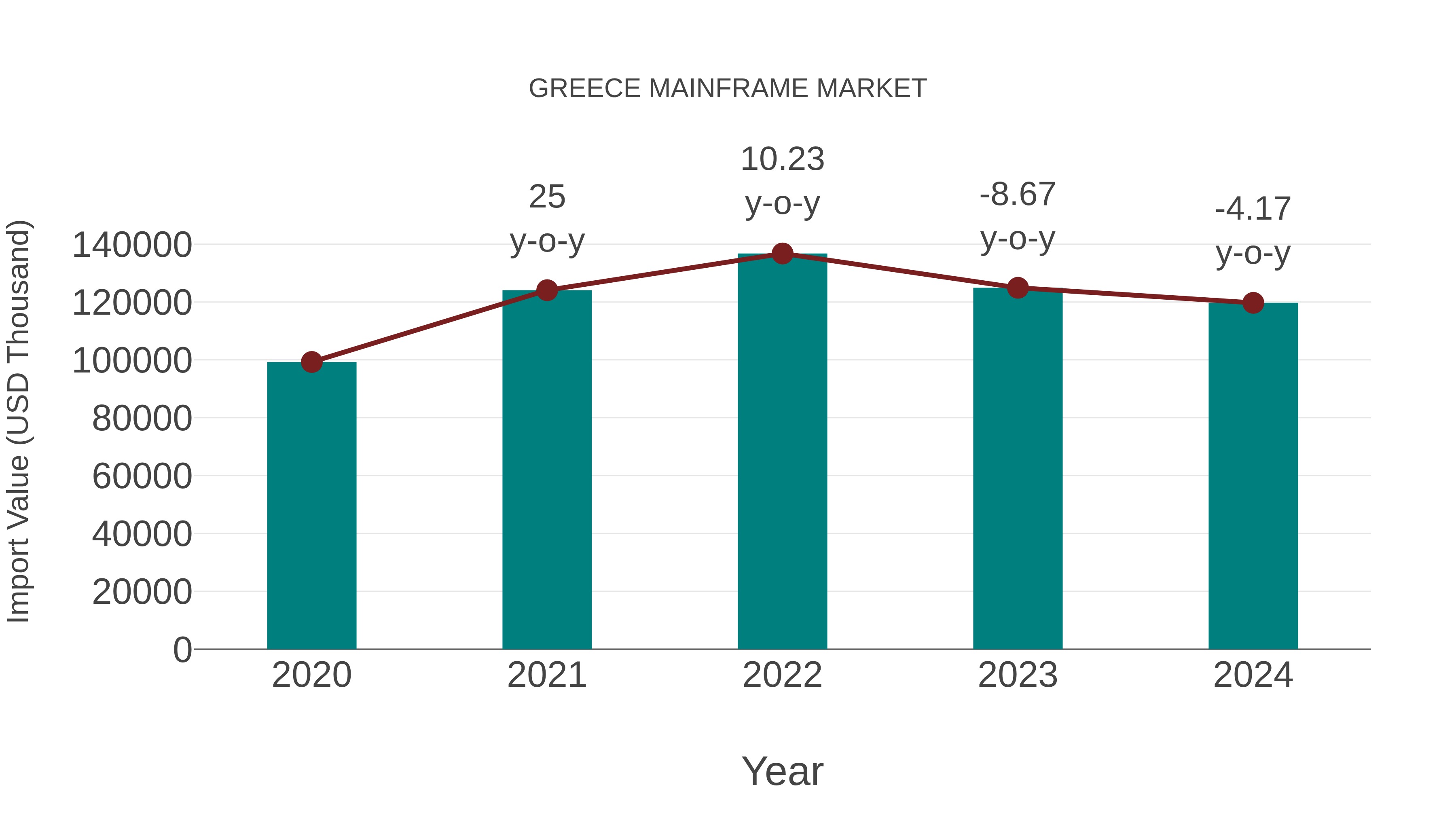  Greece Mainframe Market: Import Trend Analysis
