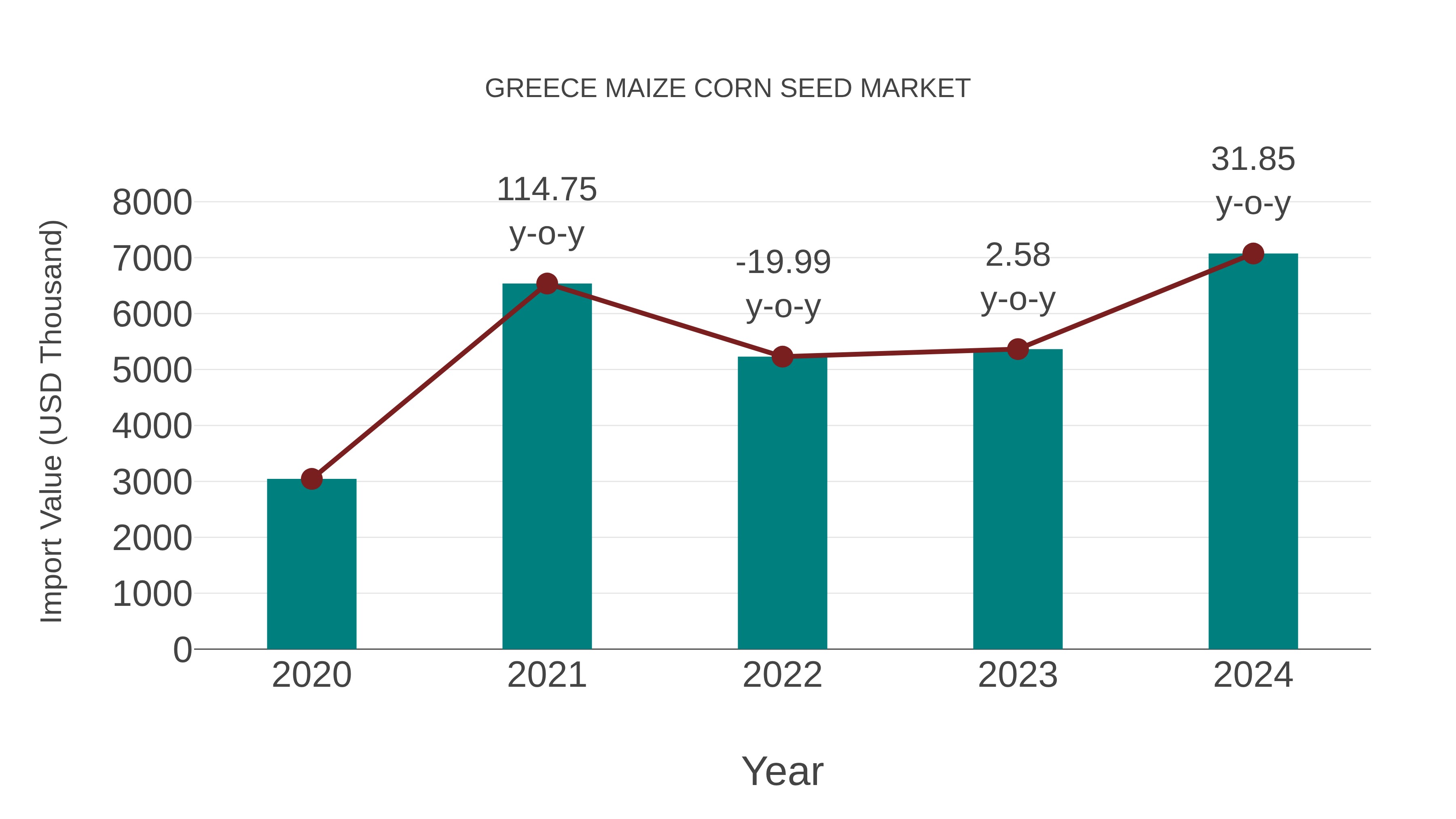  Greece Maize Corn Seed Market: Import Trend Analysis