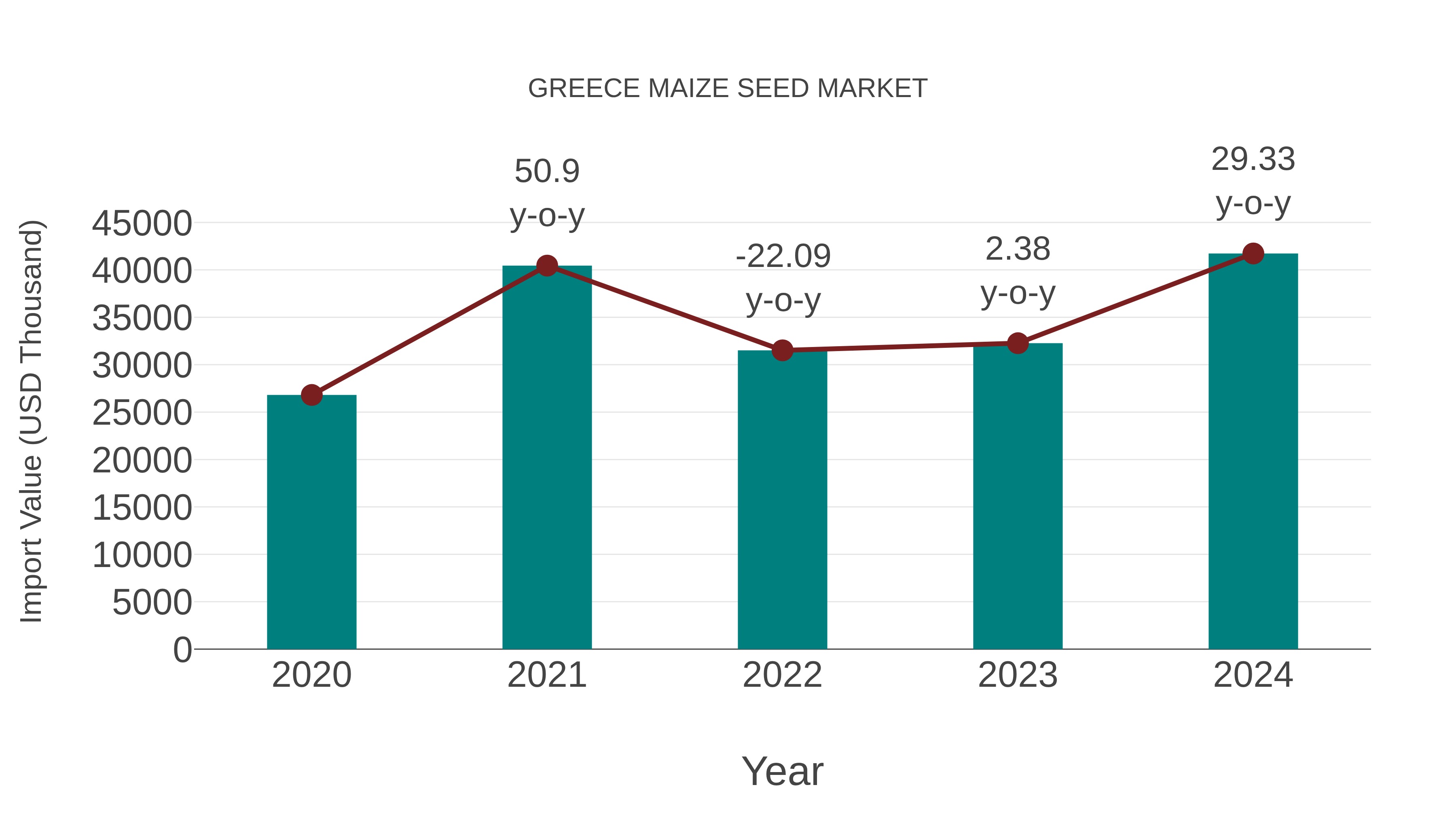  Greece Maize Seed Market: Import Trend Analysis