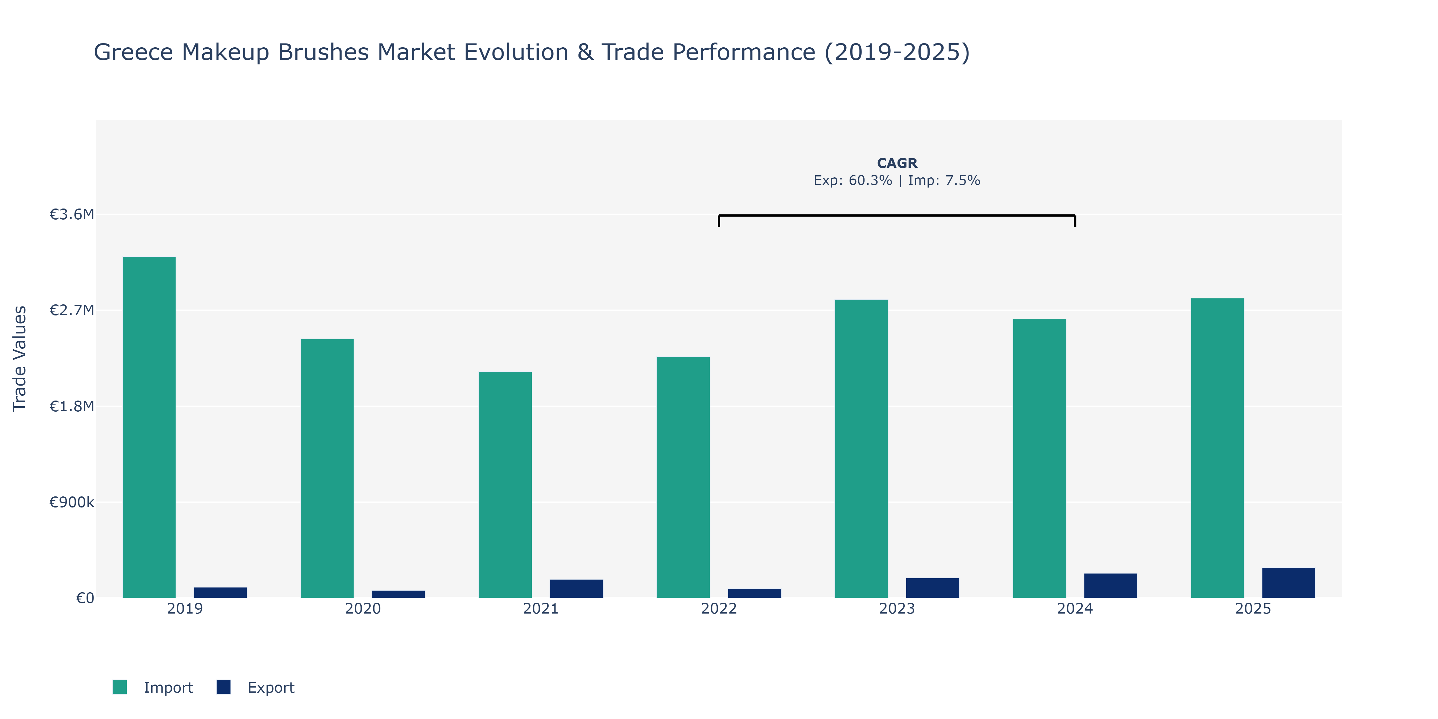 Greece Makeup Brushes Market: Production & Trade Performance (2019-2025)