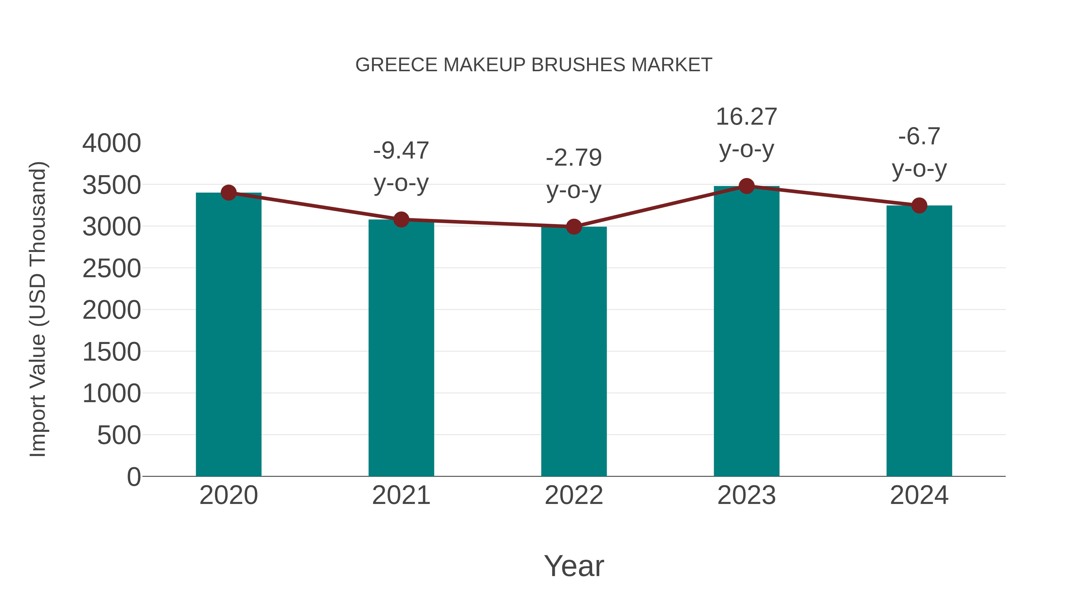  Greece Makeup Brushes Market: Import Trend Analysis