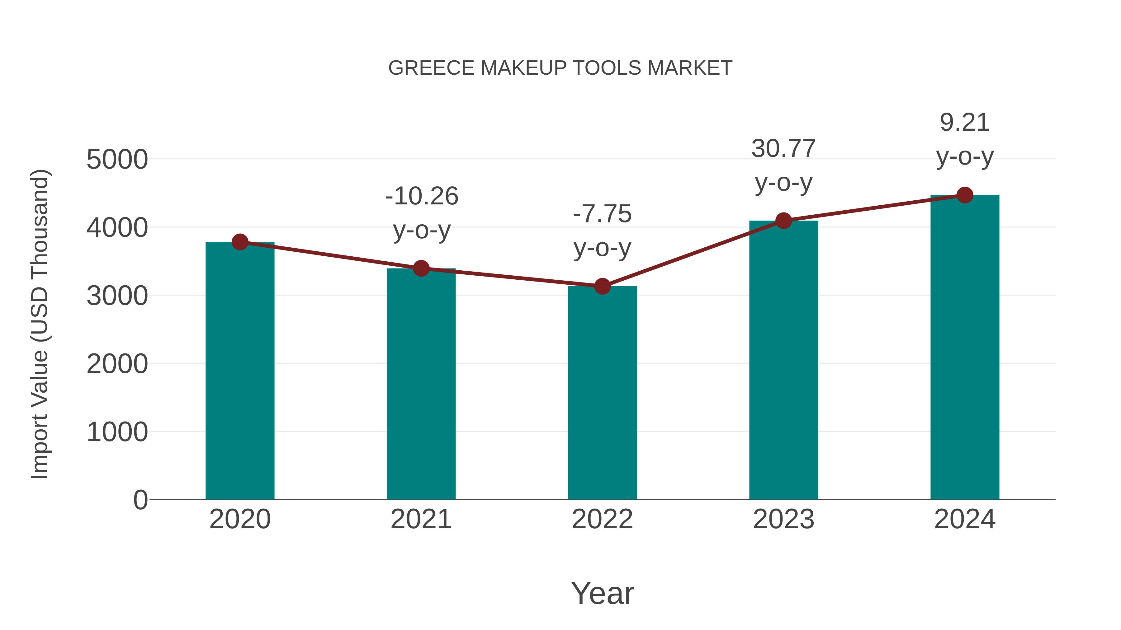  Greece Makeup Tools Market: Import Trend Analysis