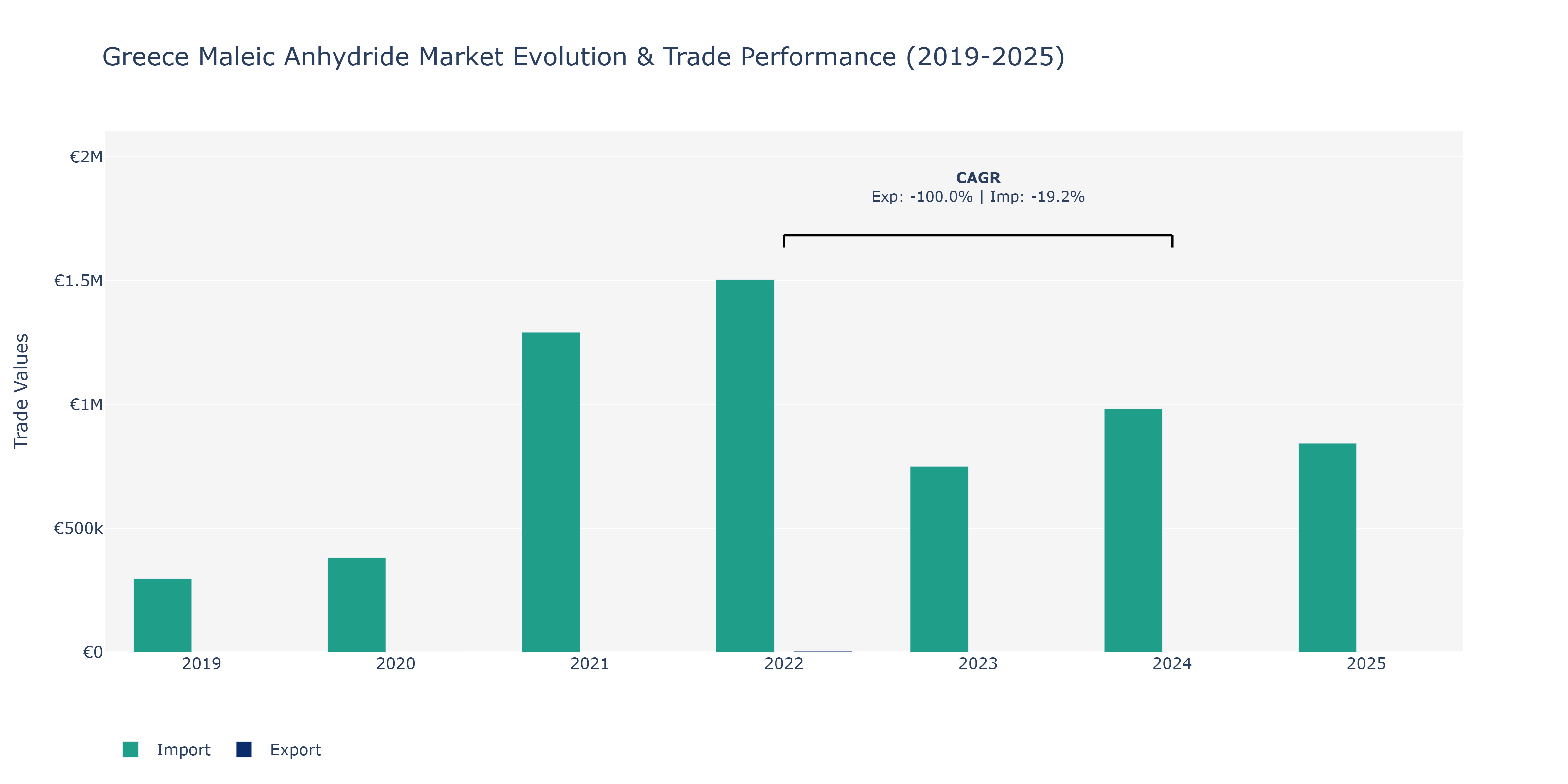 Greece Maleic Anhydride Market: Production & Trade Performance (2019-2025)