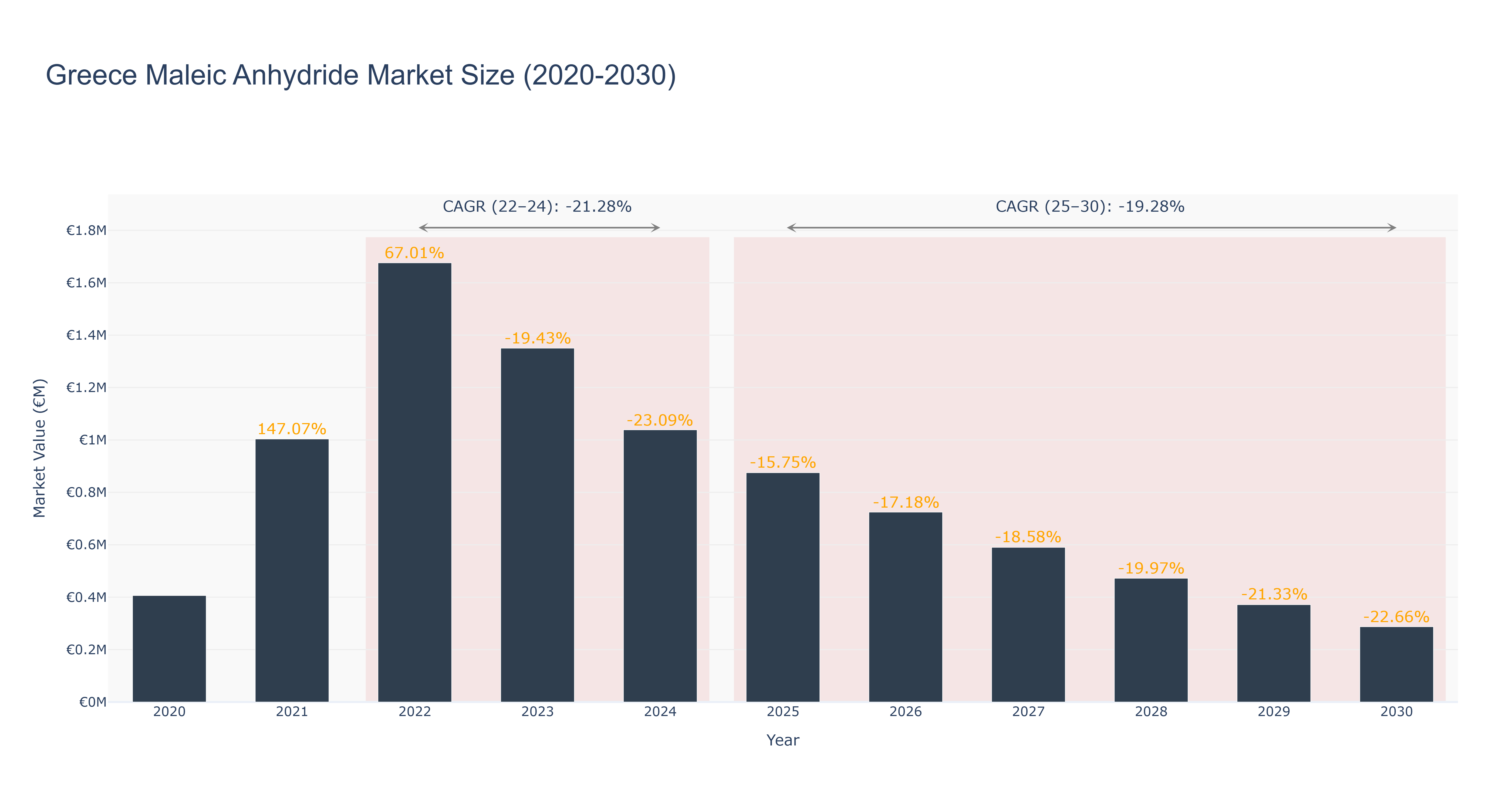 Greece Maleic Anhydride Market Size (2020-2030)