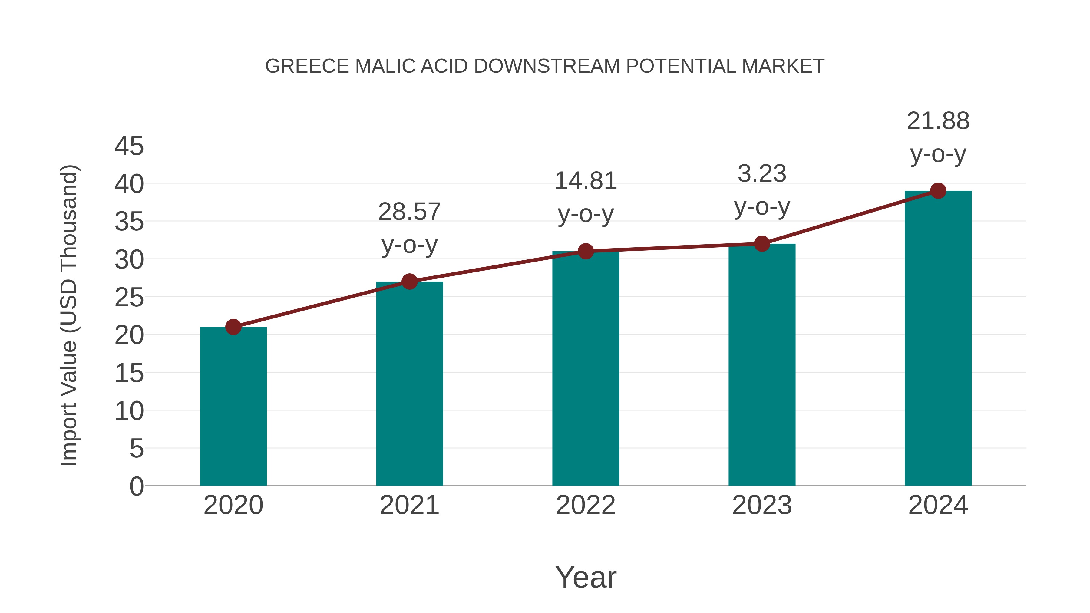 Greece Malic Acid Downstream Potential Market: Import Trend Analysis