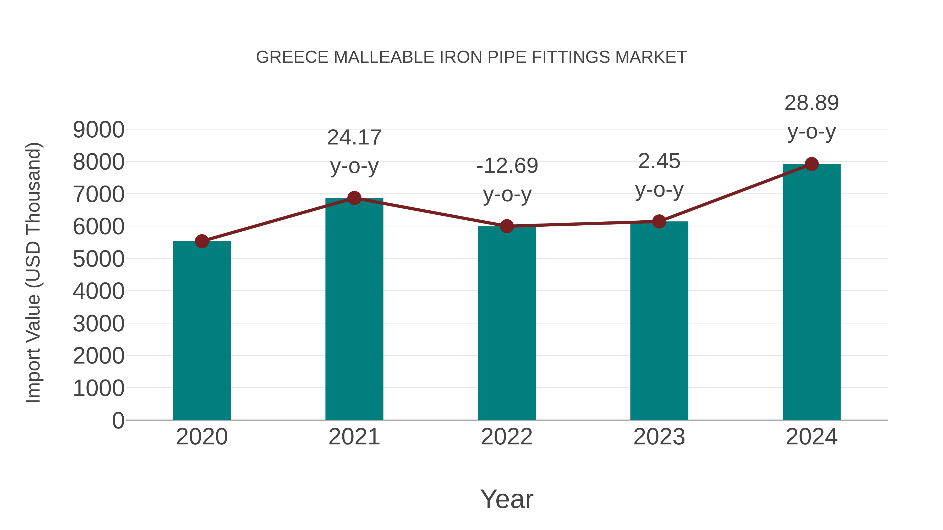  Greece Malleable Iron Pipe Fittings Market: Import Trend Analysis