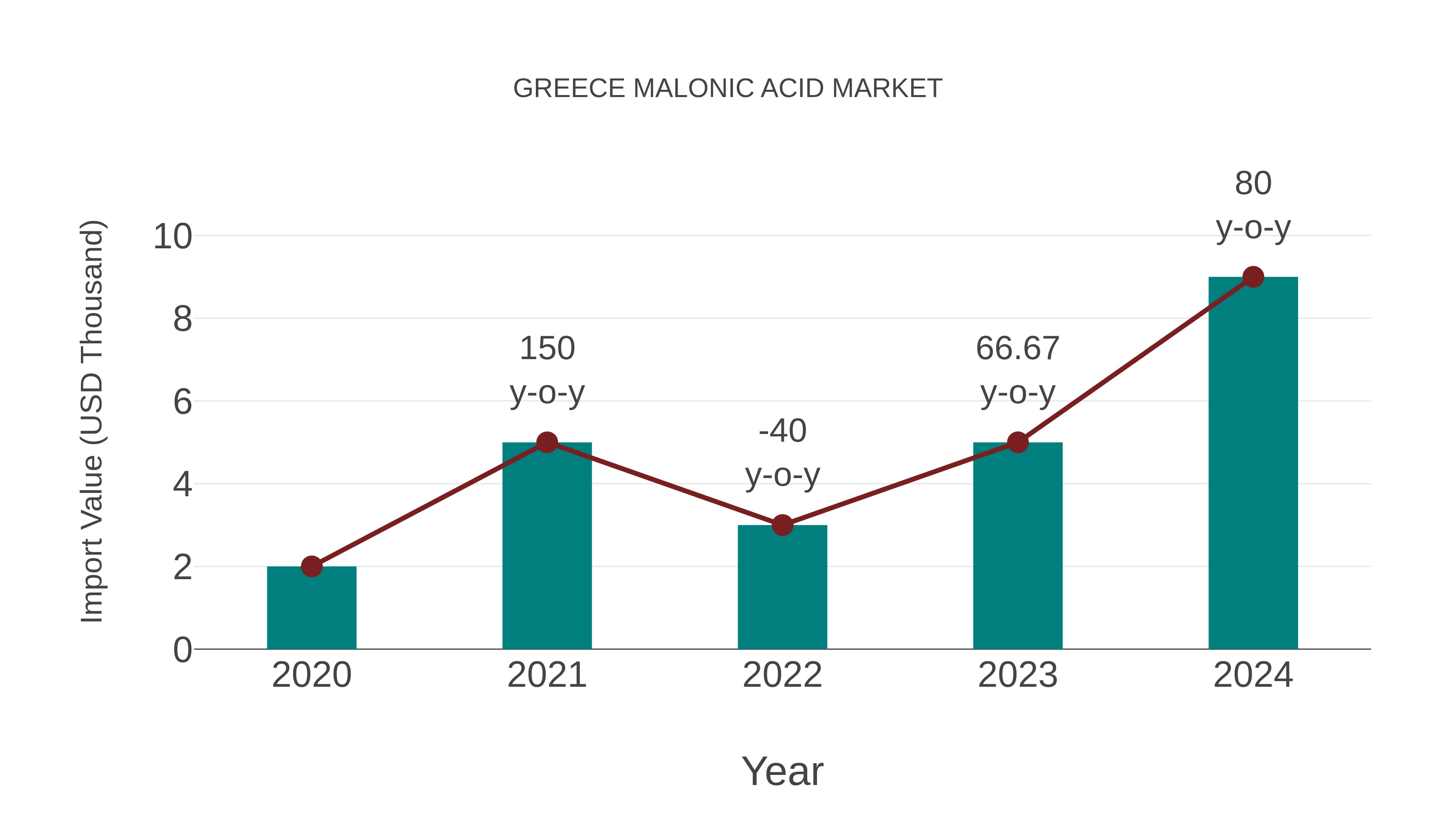  Greece Malonic Acid Market: Import Trend Analysis