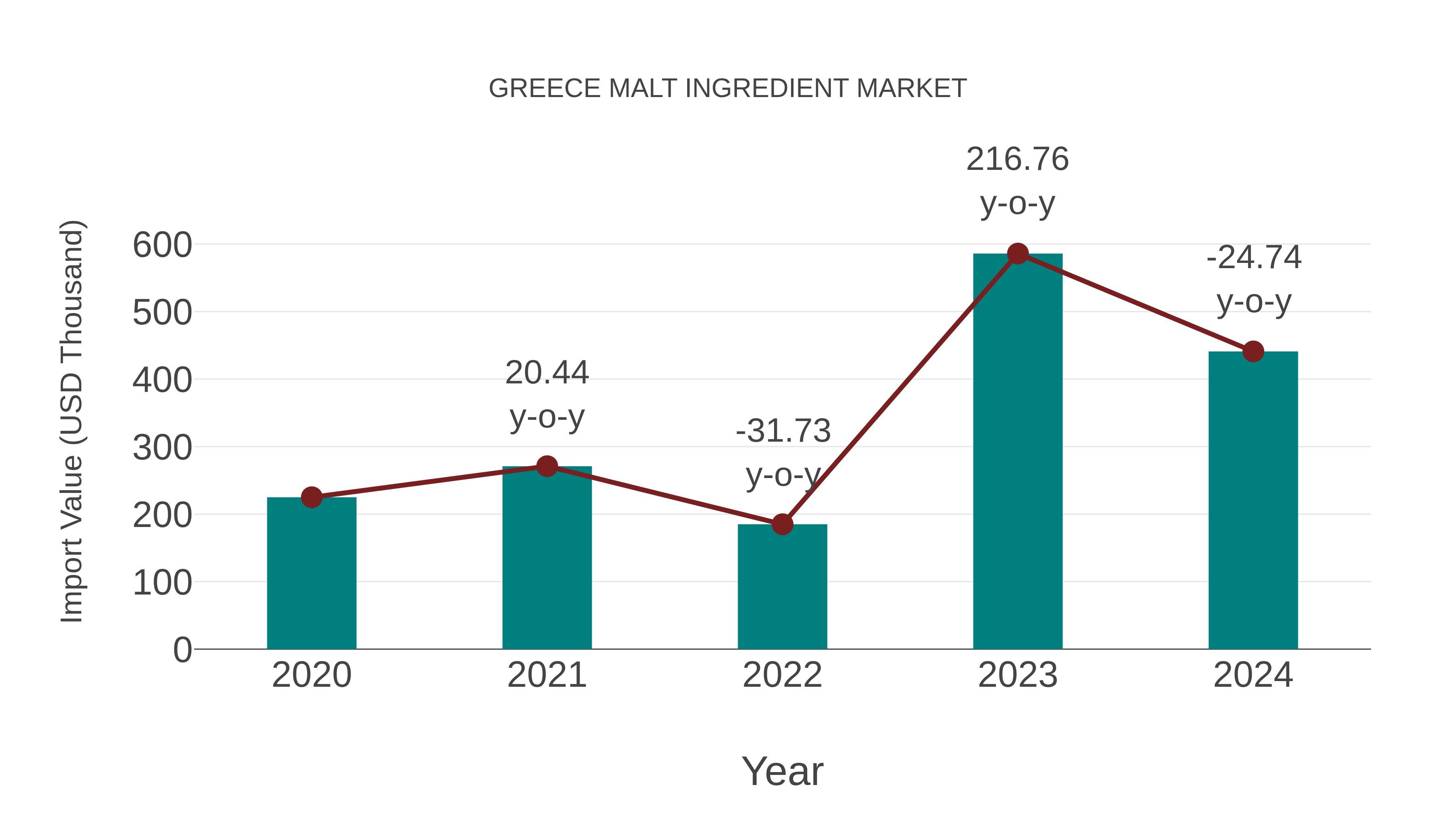  Greece Malt Ingredient Market: Import Trend Analysis
