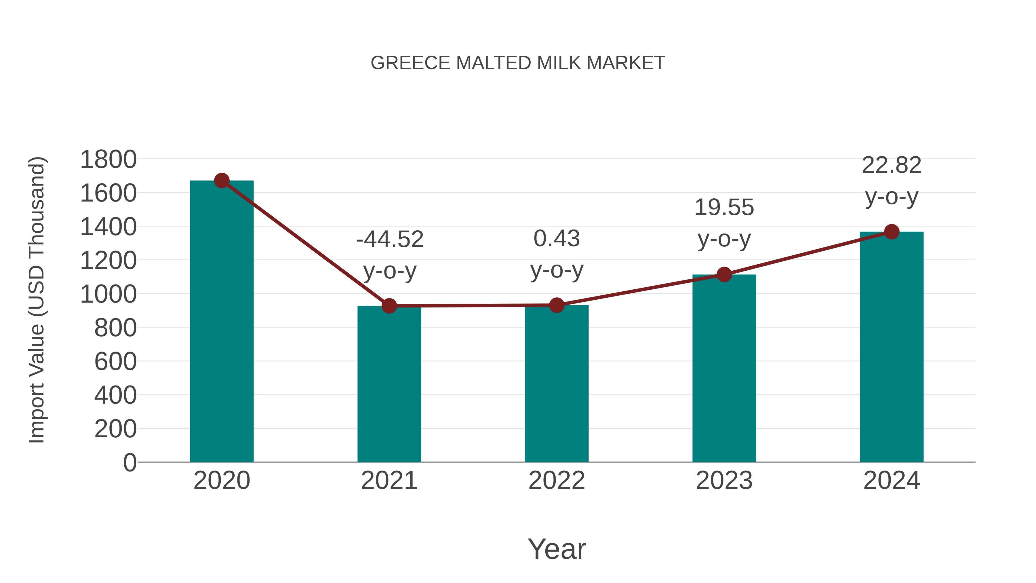 Greece Malted Milk Market: Import Trend Analysis