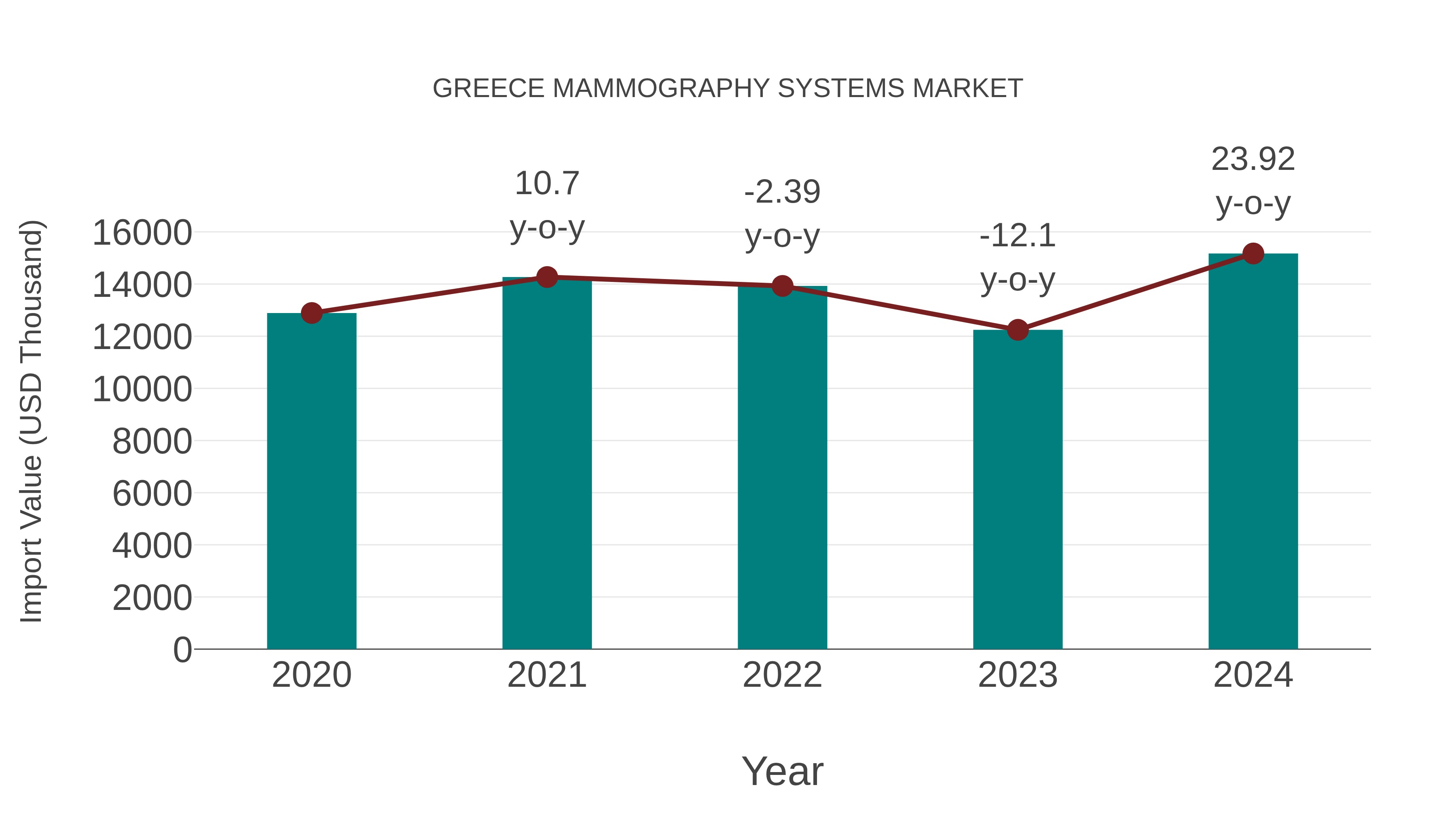  Greece Mammography Systems Market: Import Trend Analysis