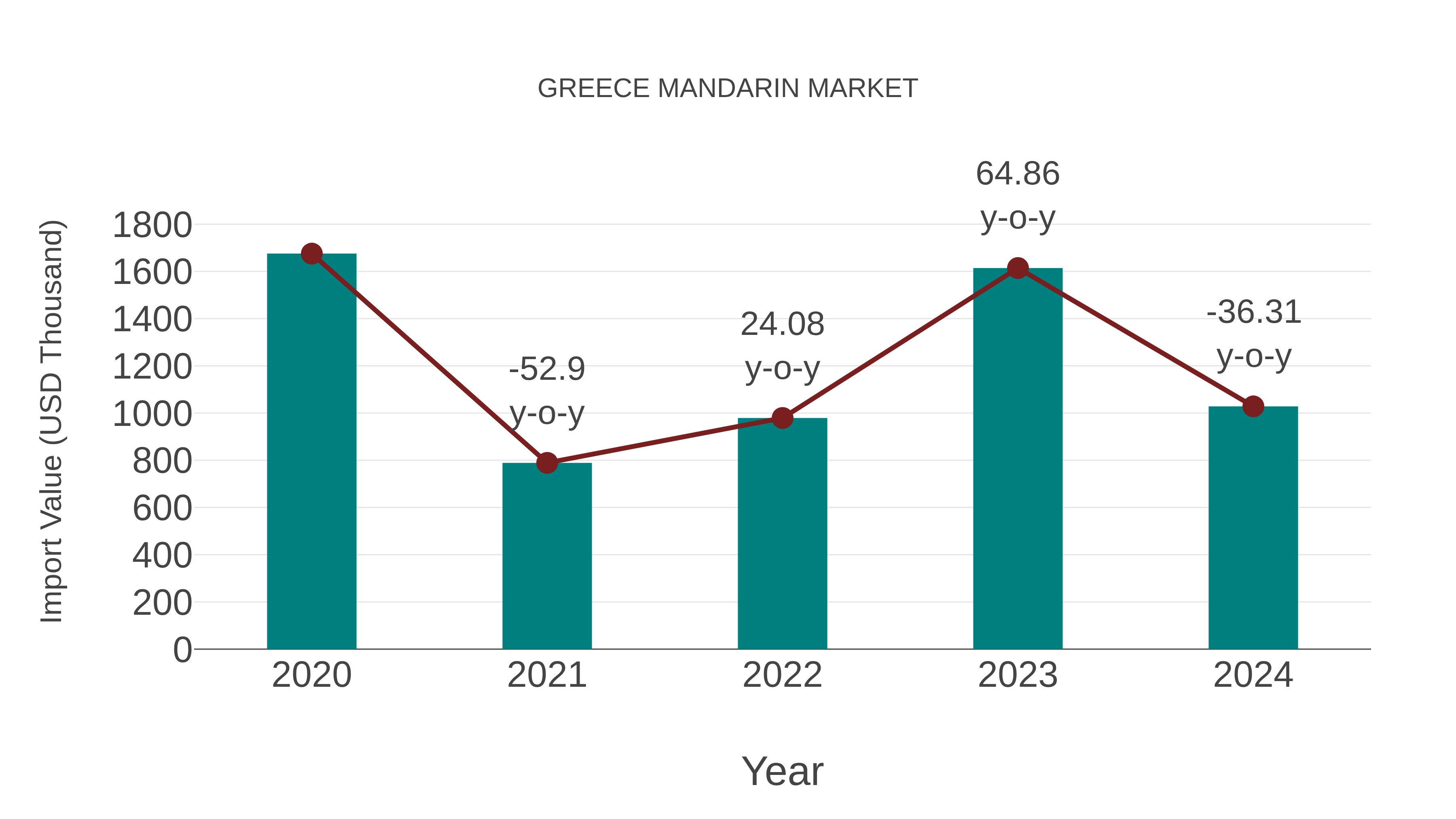  Greece Mandarin Market: Import Trend Analysis