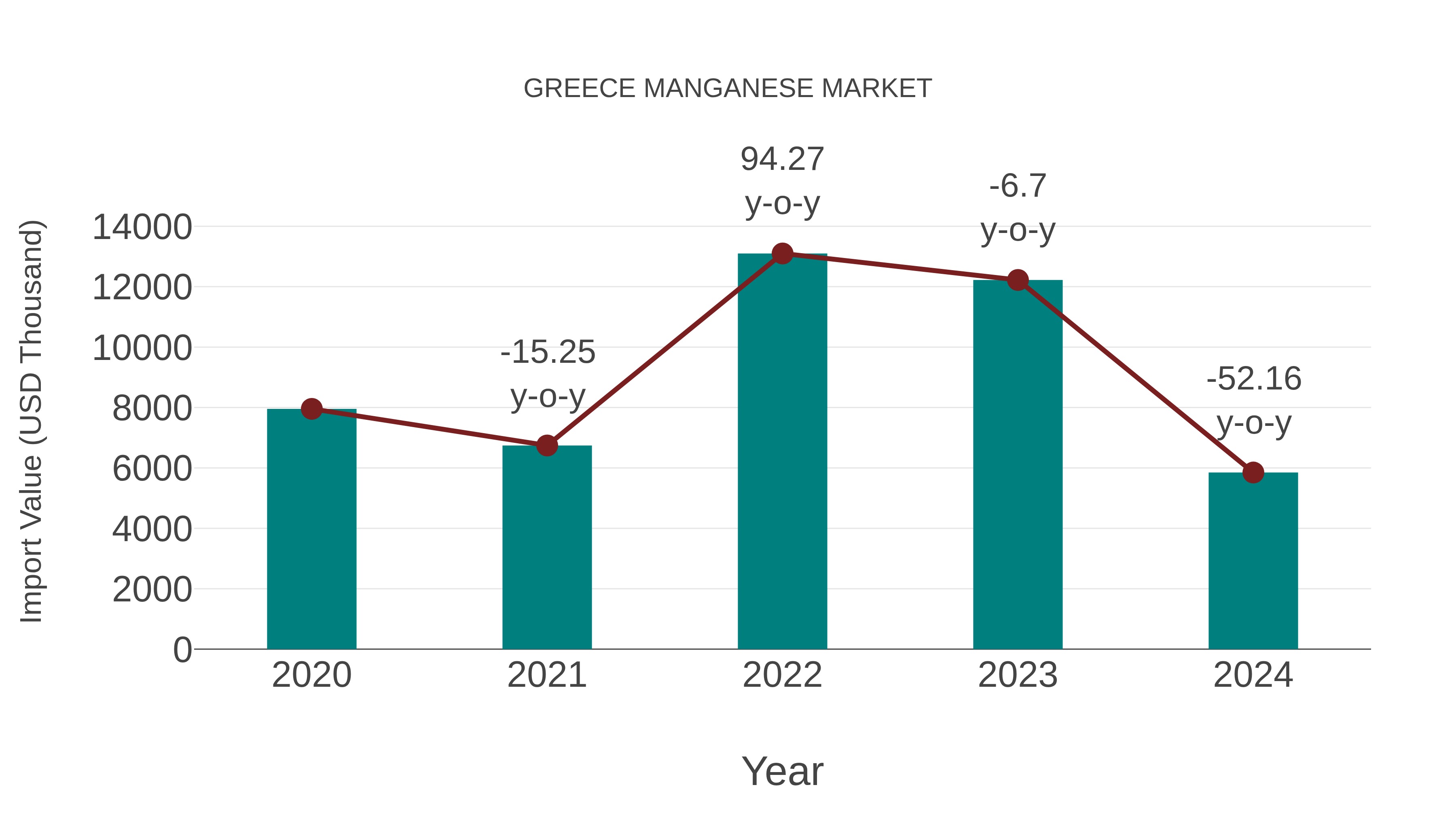  Greece Manganese Market: Import Trend Analysis