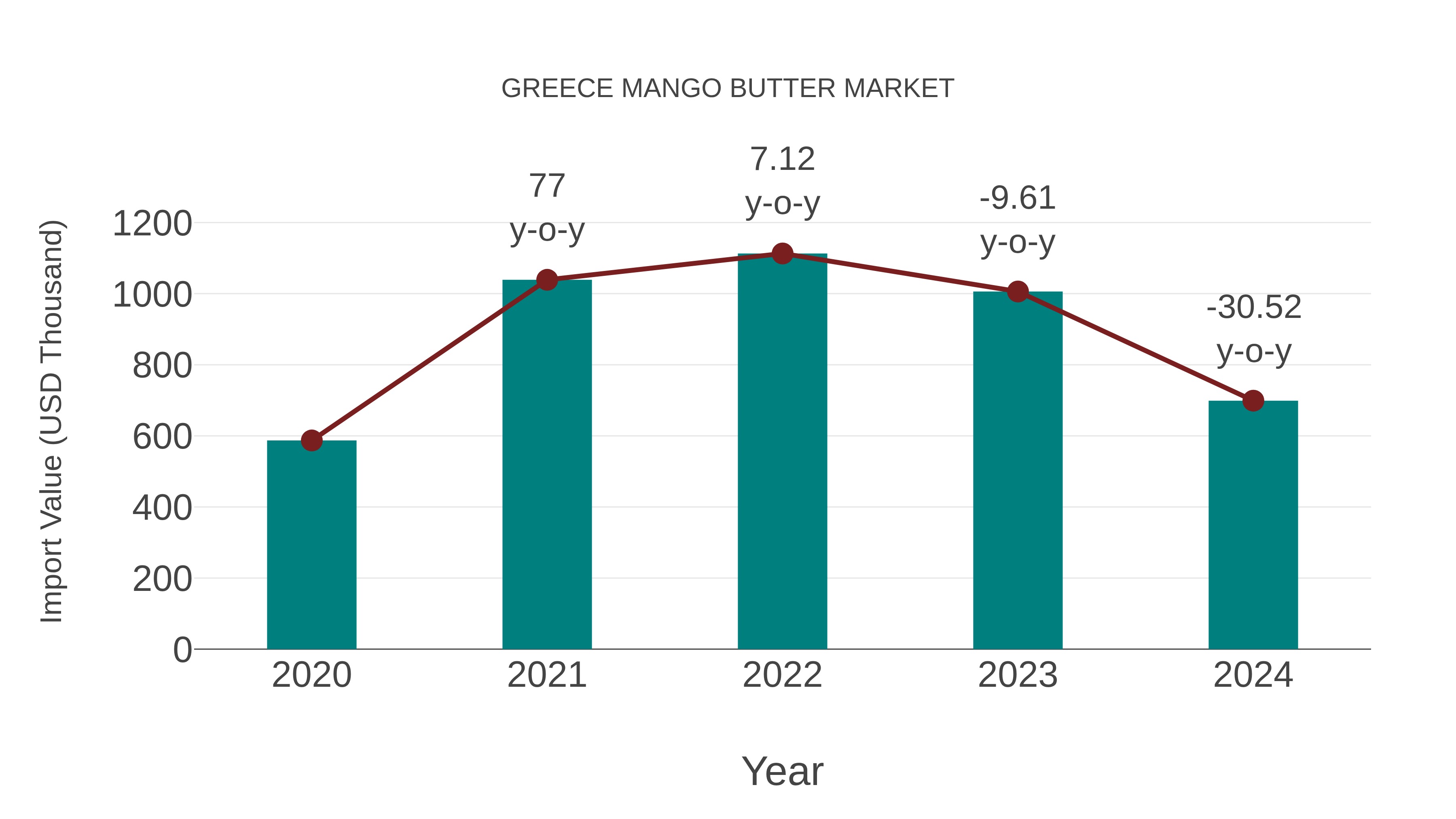  Greece Mango Butter Market: Import Trend Analysis