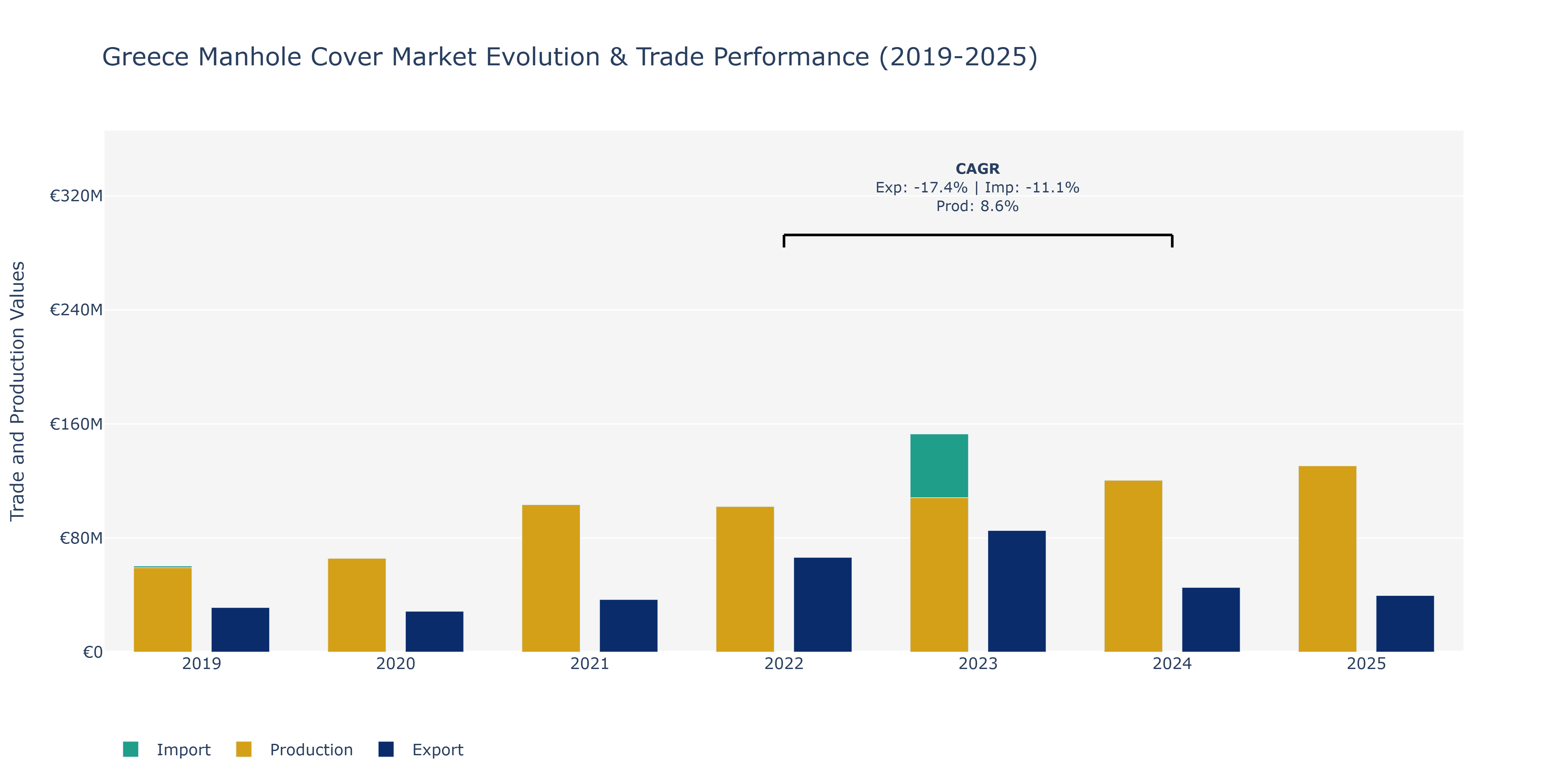 Greece Manhole Cover Market: Production & Trade Performance (2019-2025) Size
