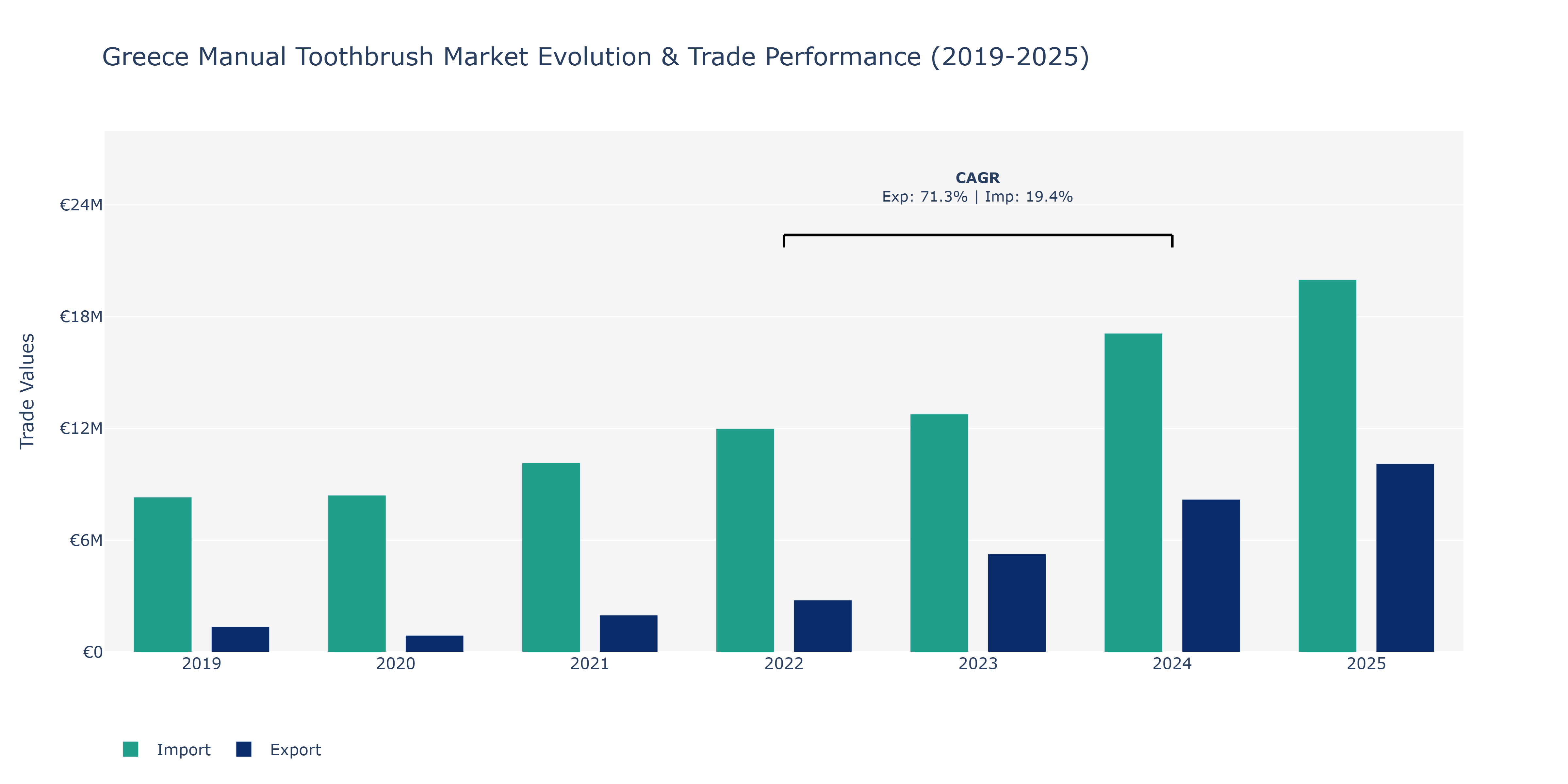 Greece Manual Toothbrush Market: Production & Trade Performance (2019-2025)