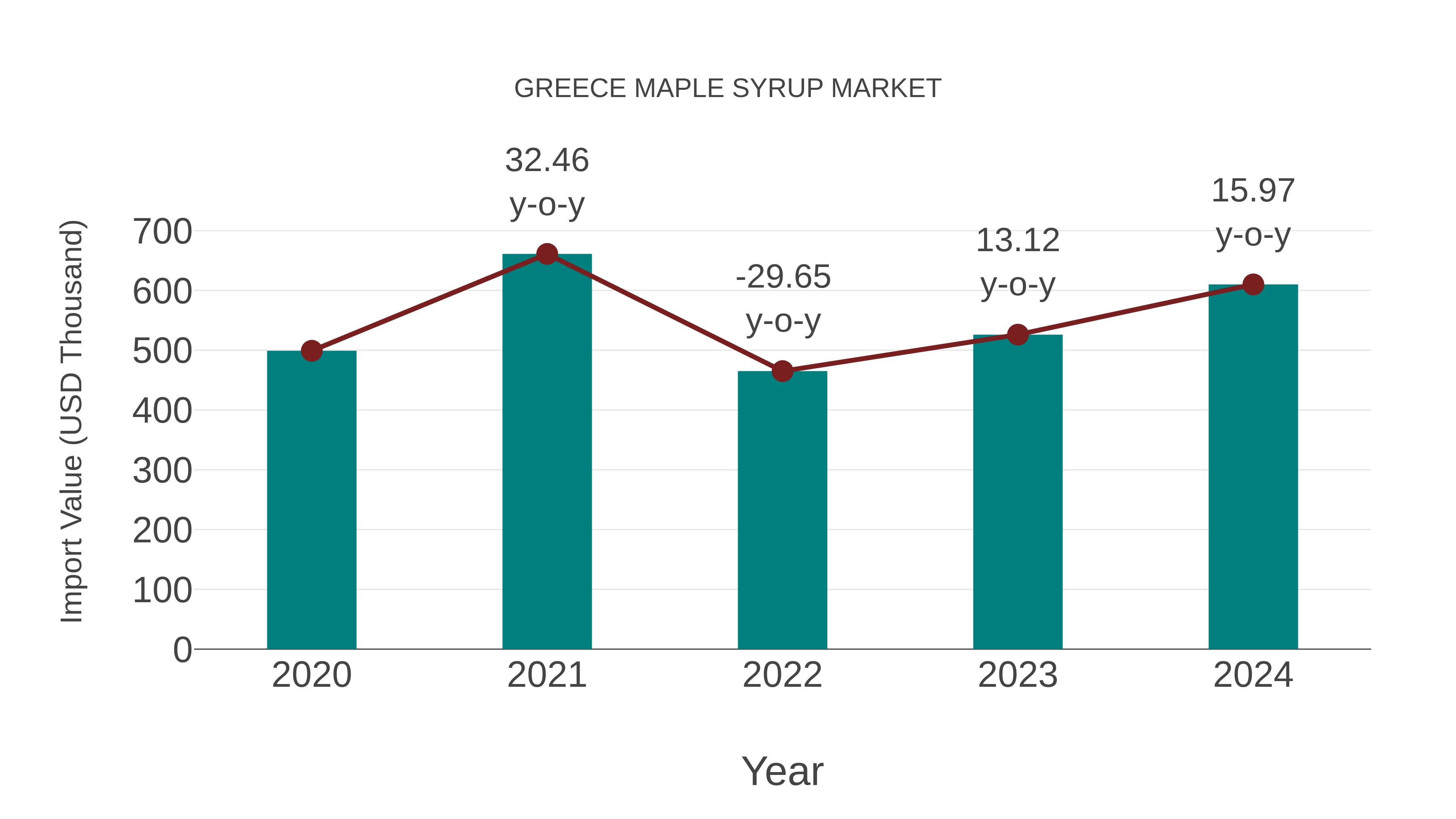  Greece Maple Syrup Market: Import Trend Analysis