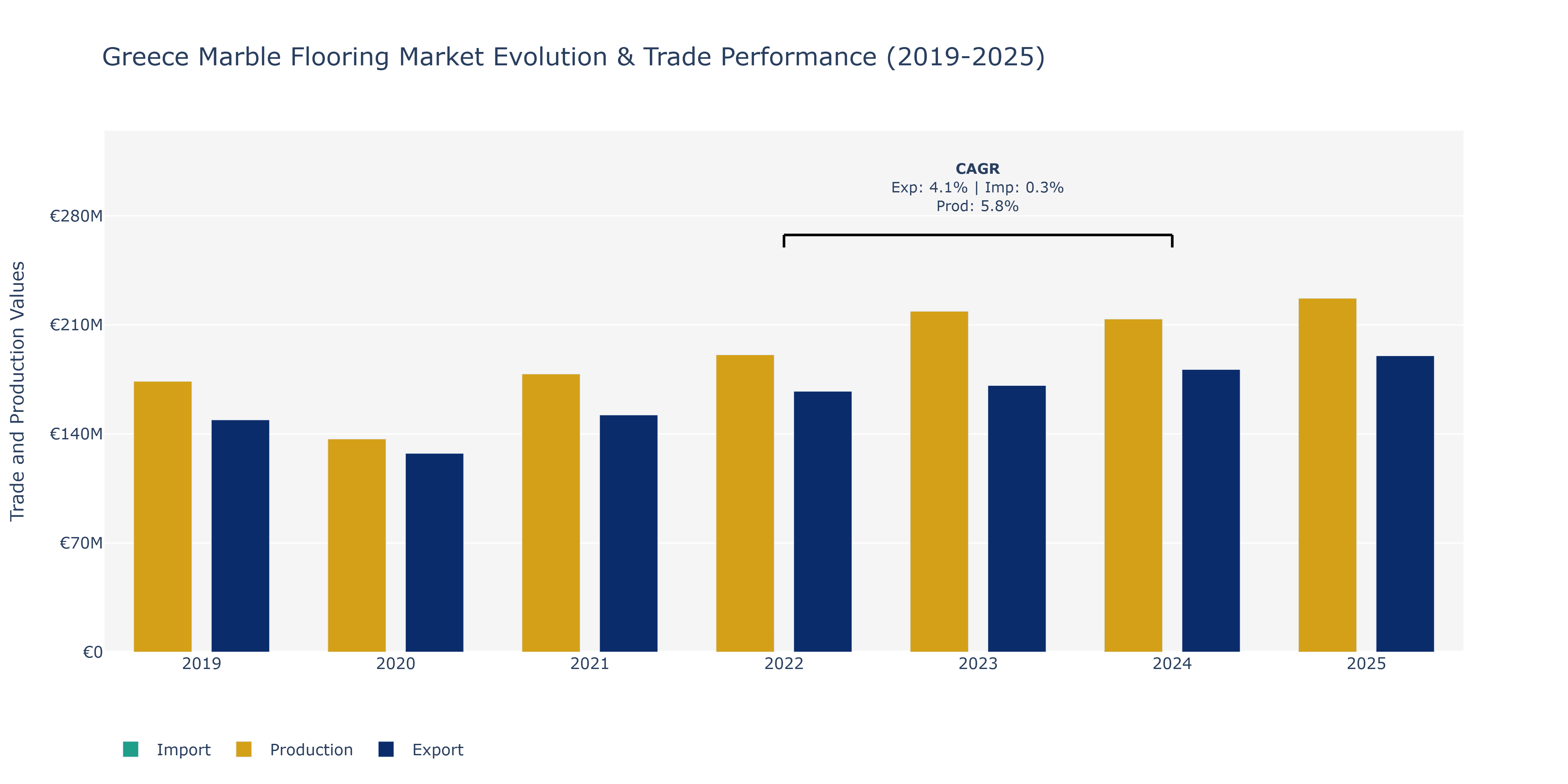 Greece Marble Flooring Market: Production & Trade Performance (2019-2025)