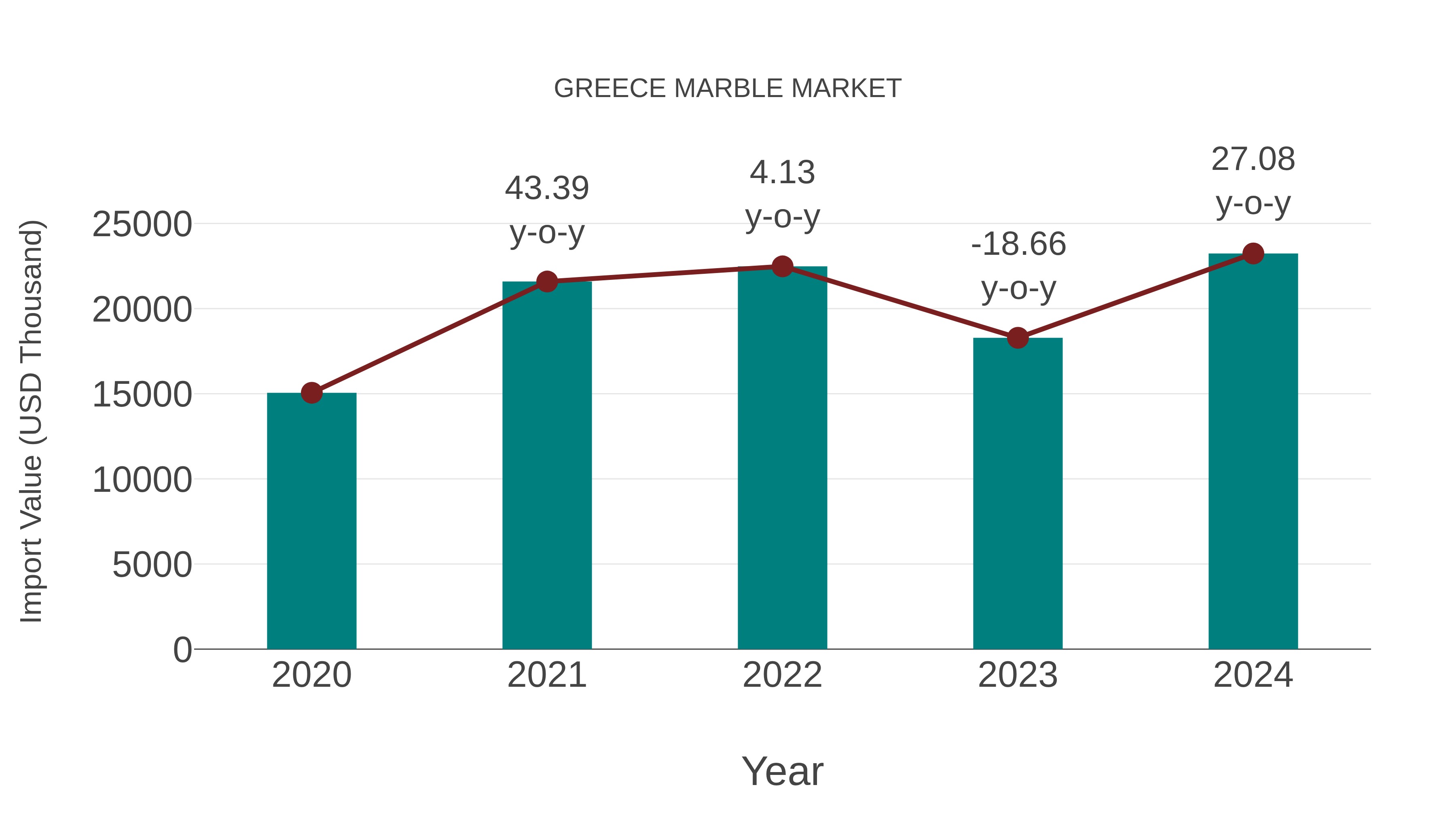  Greece Marble Market: Import Trend Analysis