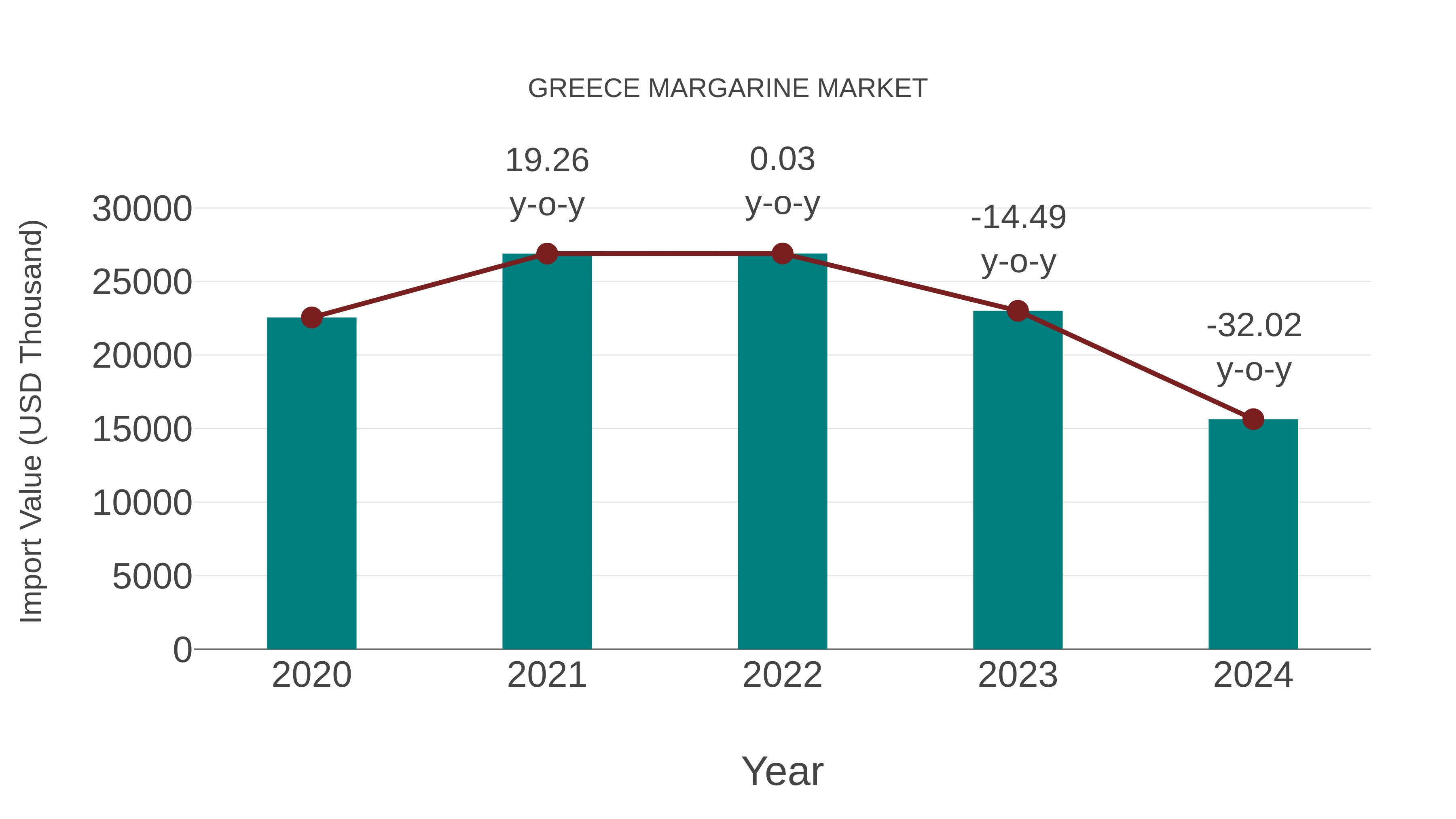  Greece Margarine Market: Import Trend Analysis