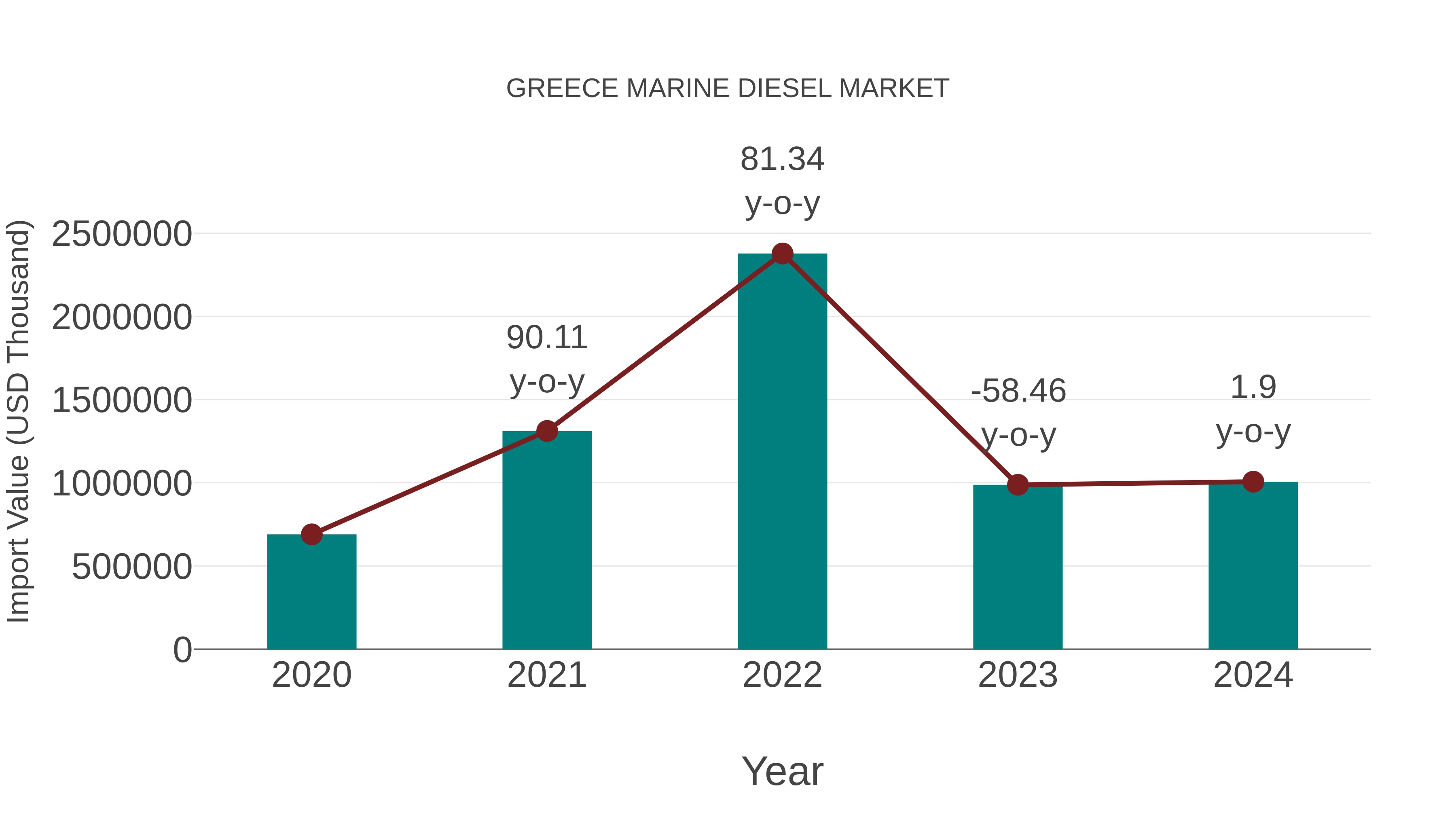Greece Marine Diesel Market: Import Trend Analysis