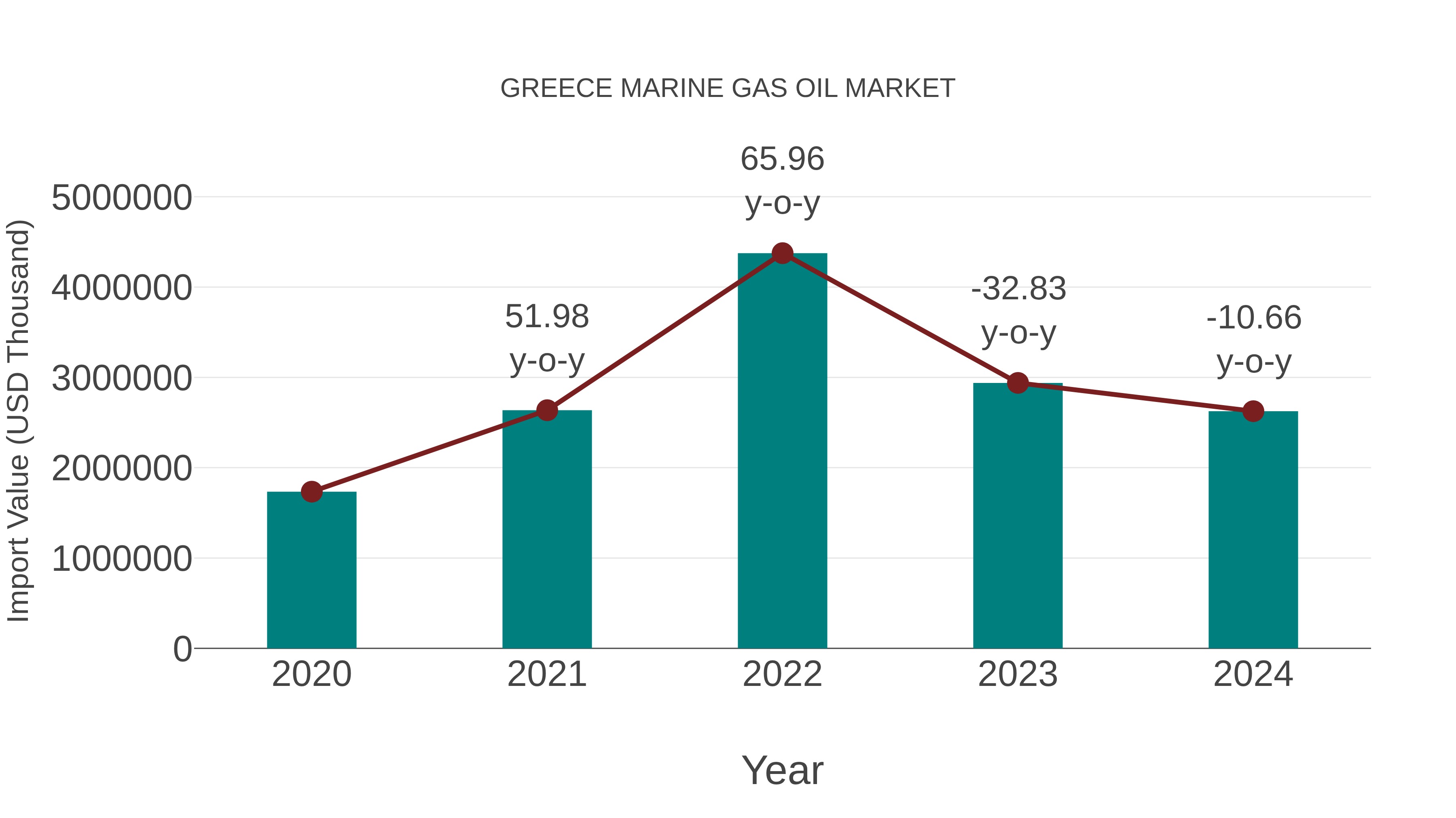 Greece Marine Gas Oil Market: Import Trend Analysis