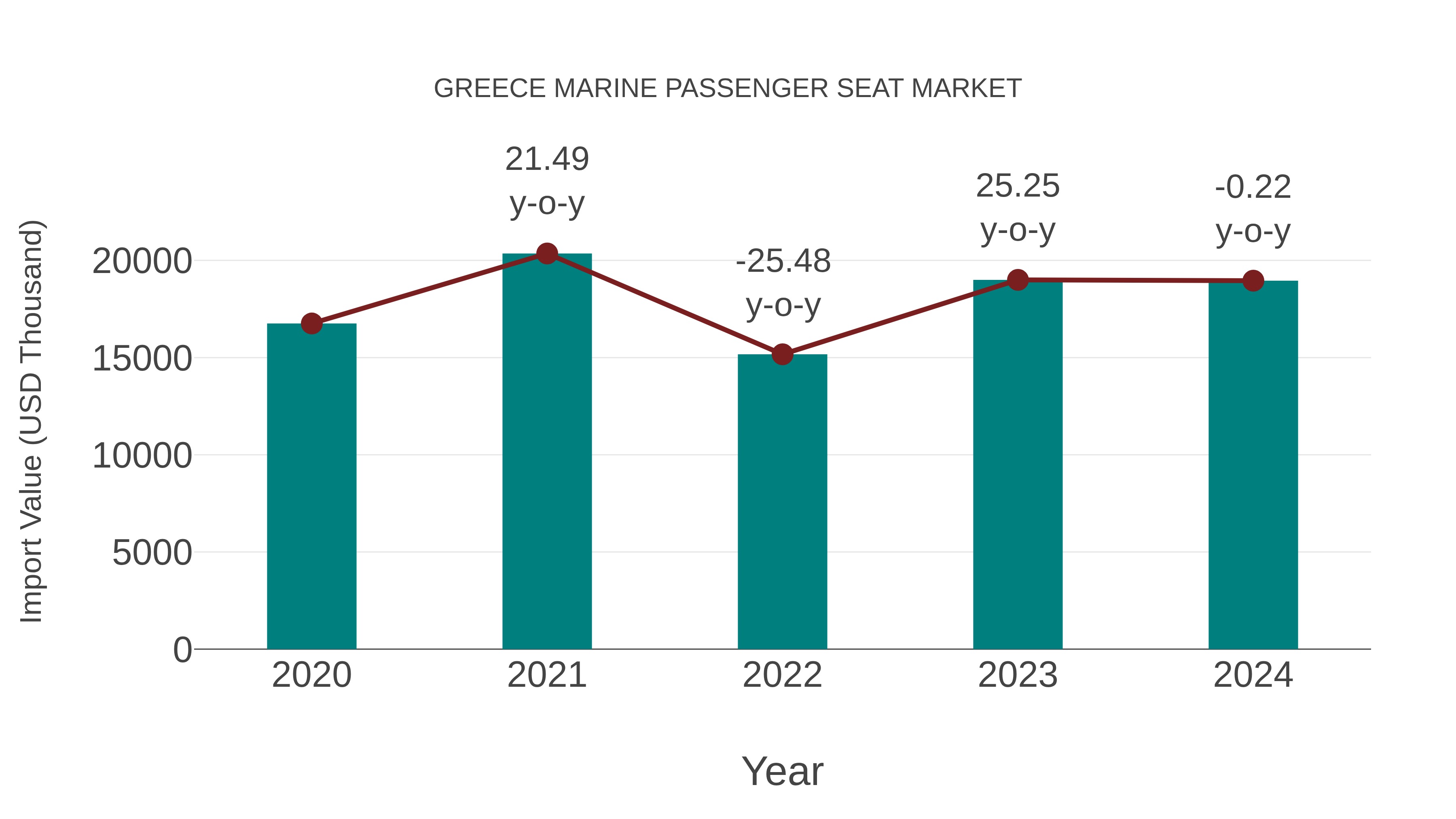  Greece Marine Passenger Seat Market: Import Trend Analysis