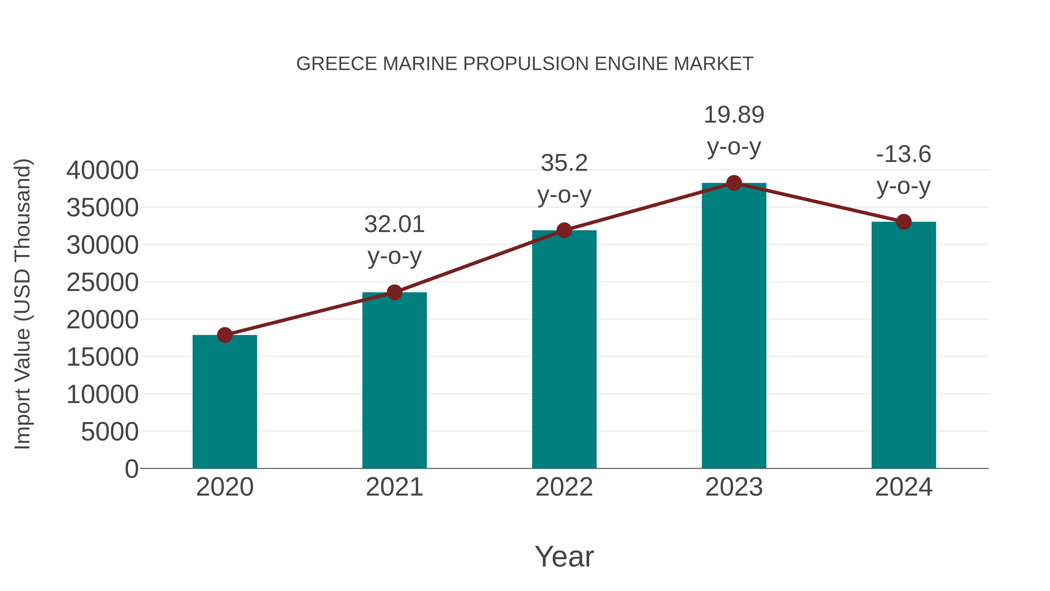  Greece Marine Propulsion Engine Market: Import Trend Analysis