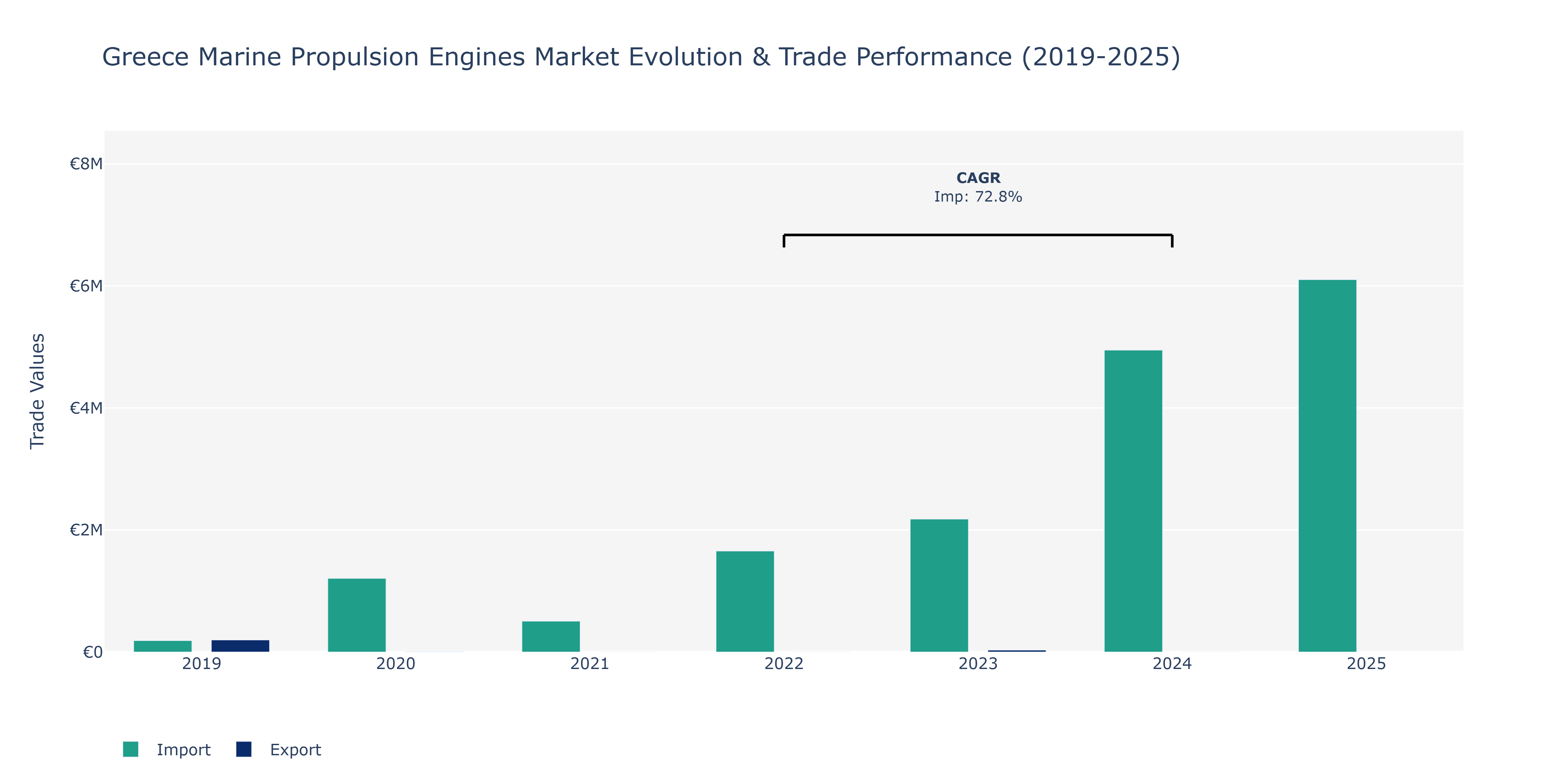 Greece Marine Propulsion Engines Market: Production & Trade Performance (2019-2025)