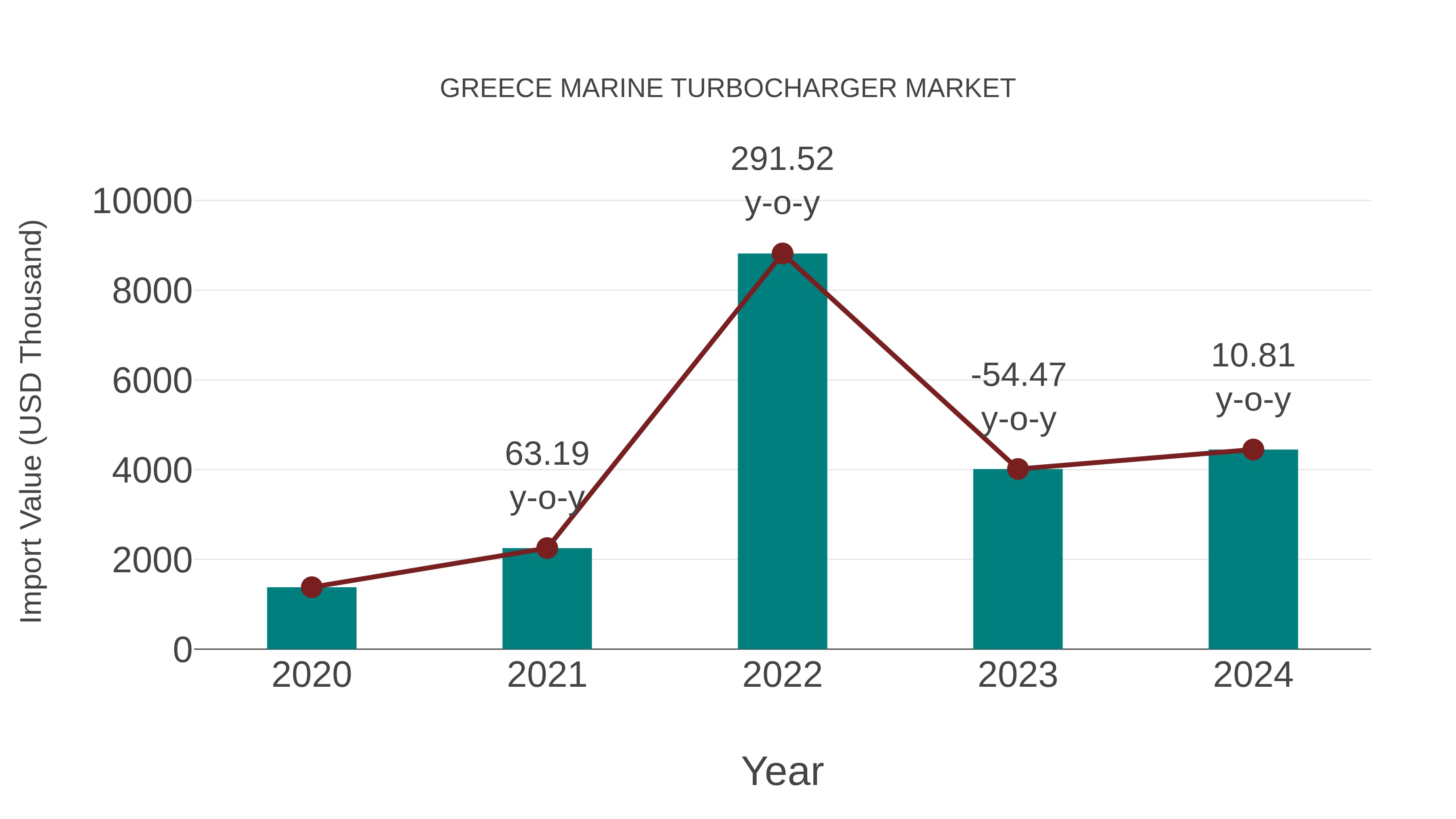  Greece Marine Turbocharger Market: Import Trend Analysis