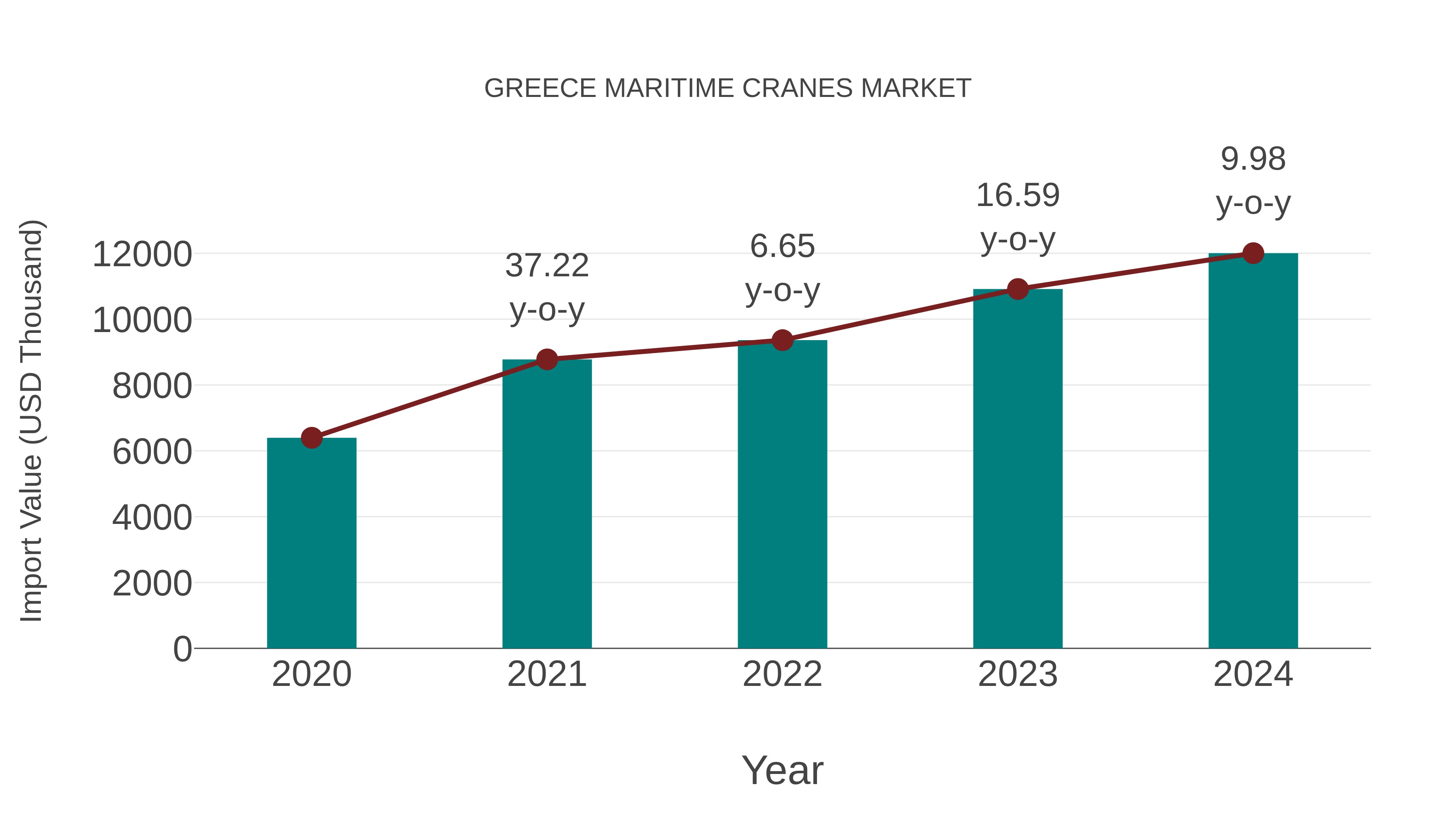 Greece Maritime Cranes Market: Import Trend Analysis