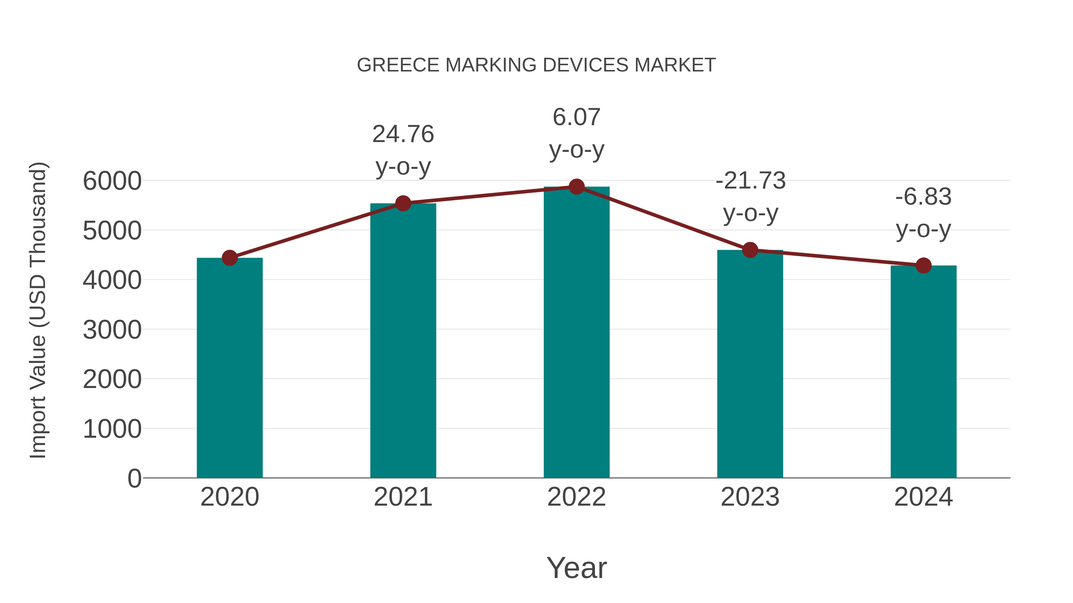  Greece Marking Devices Market: Import Trend Analysis
