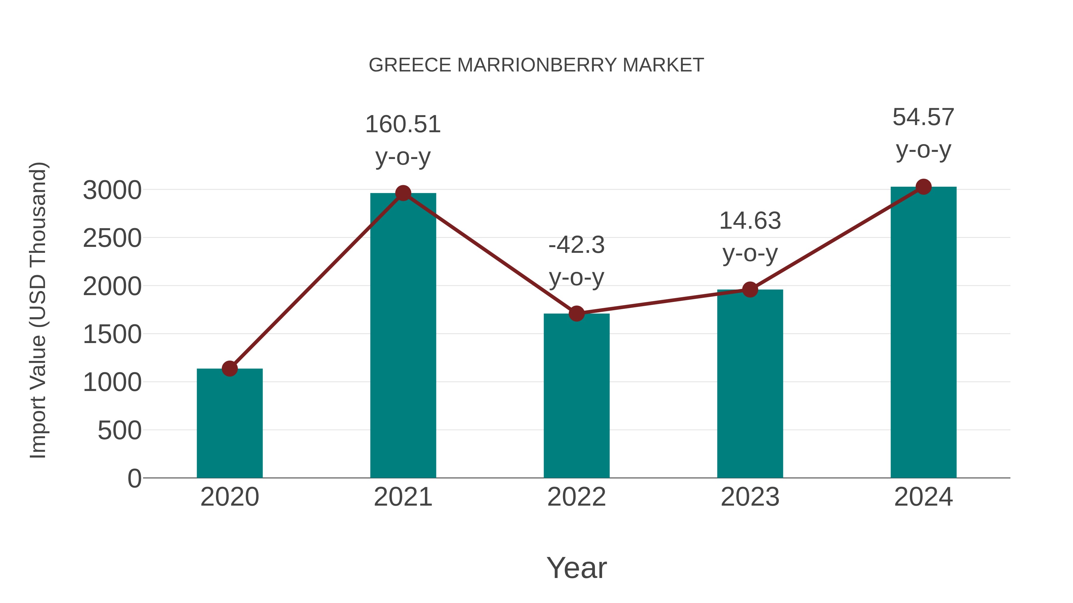  Greece Marrionberry Market: Import Trend Analysis