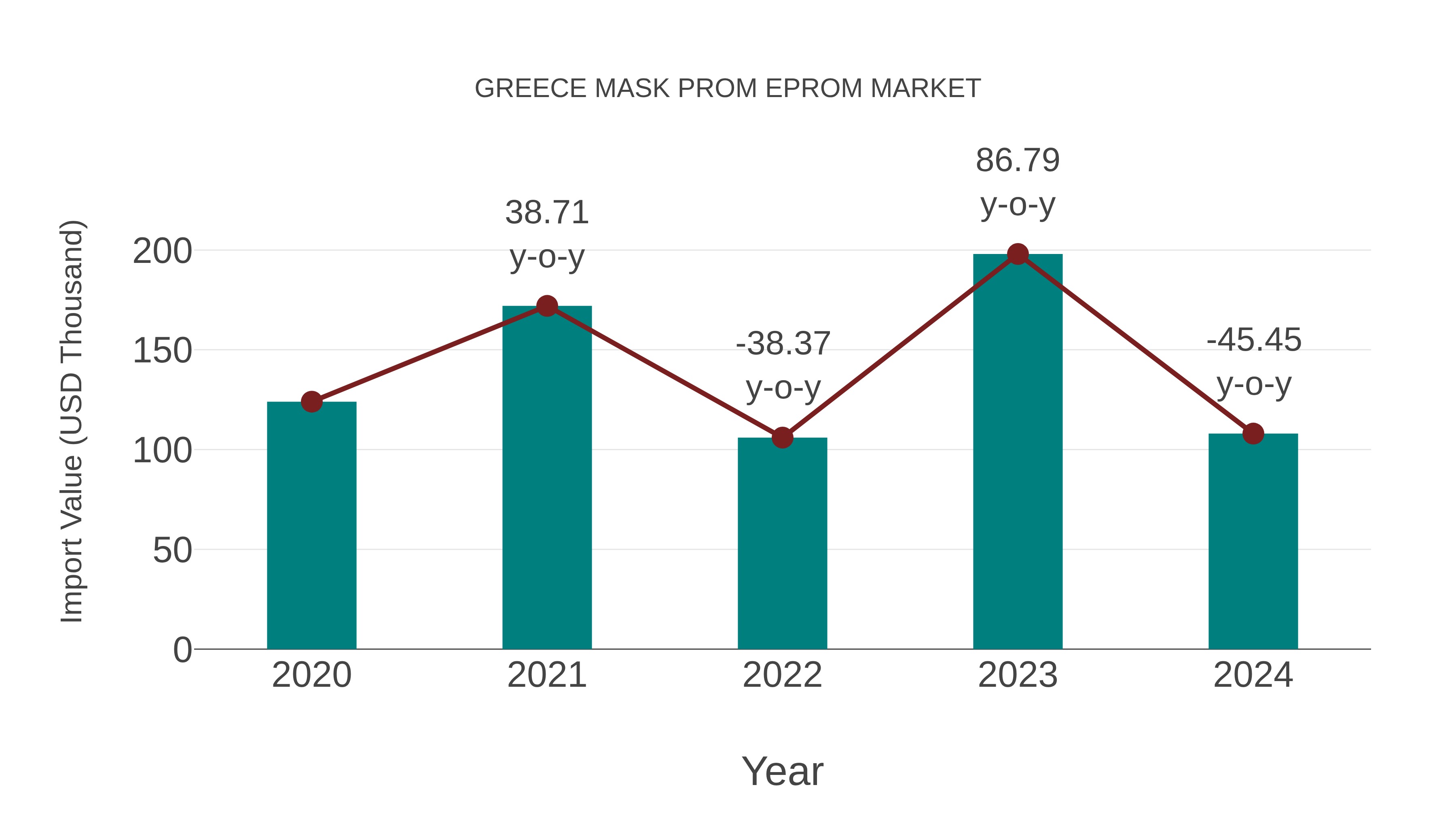 Greece Mask Prom Eprom Market: Import Trend Analysis