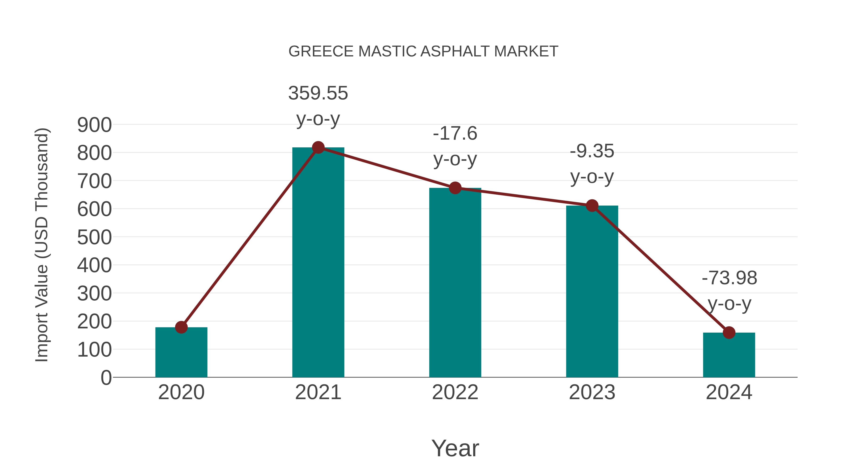  Greece Mastic Asphalt Market: Import Trend Analysis