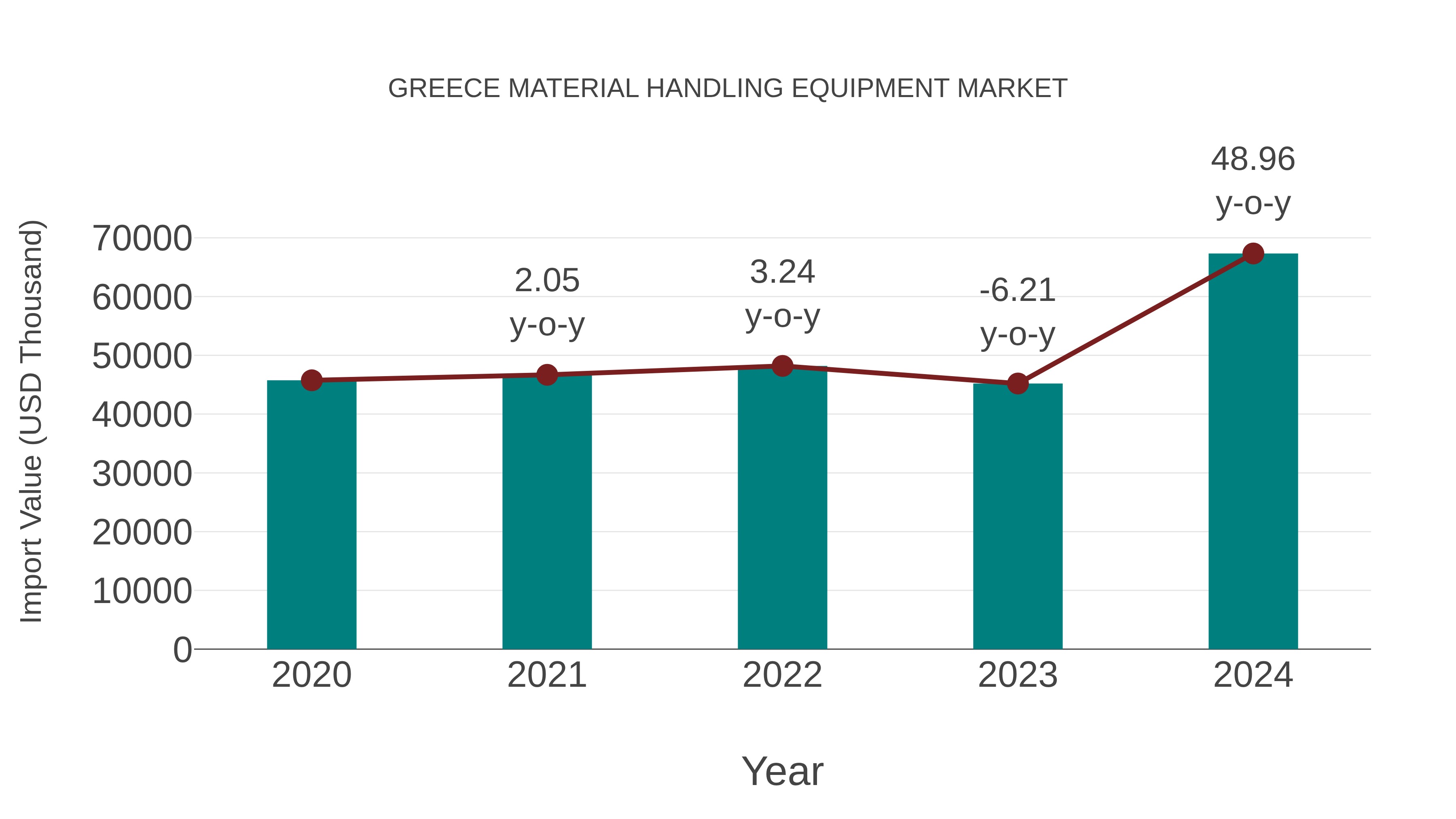  Greece Material Handling Equipment Market: Import Trend Analysis