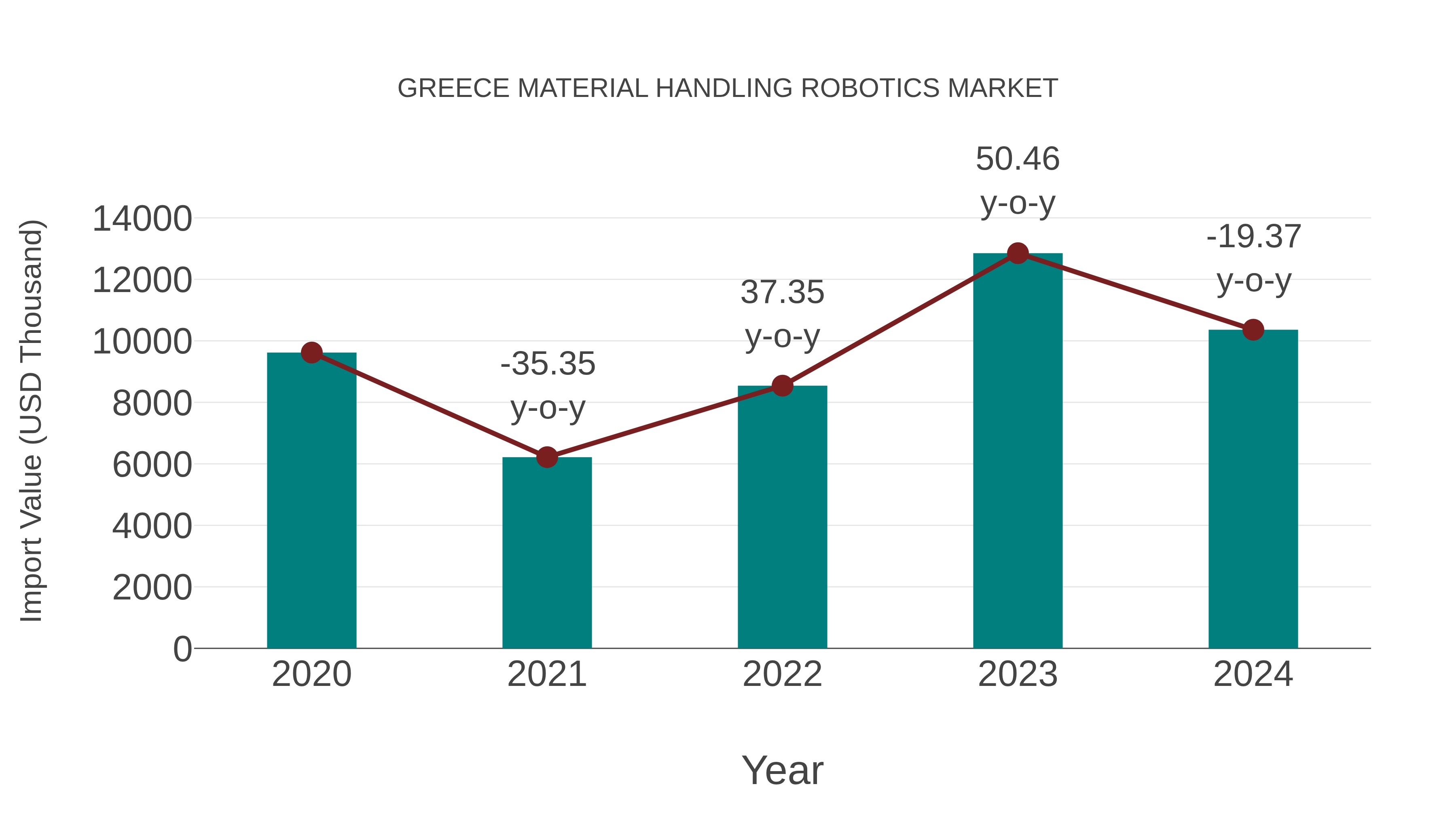  Greece Material Handling Robotics Market: Import Trend Analysis