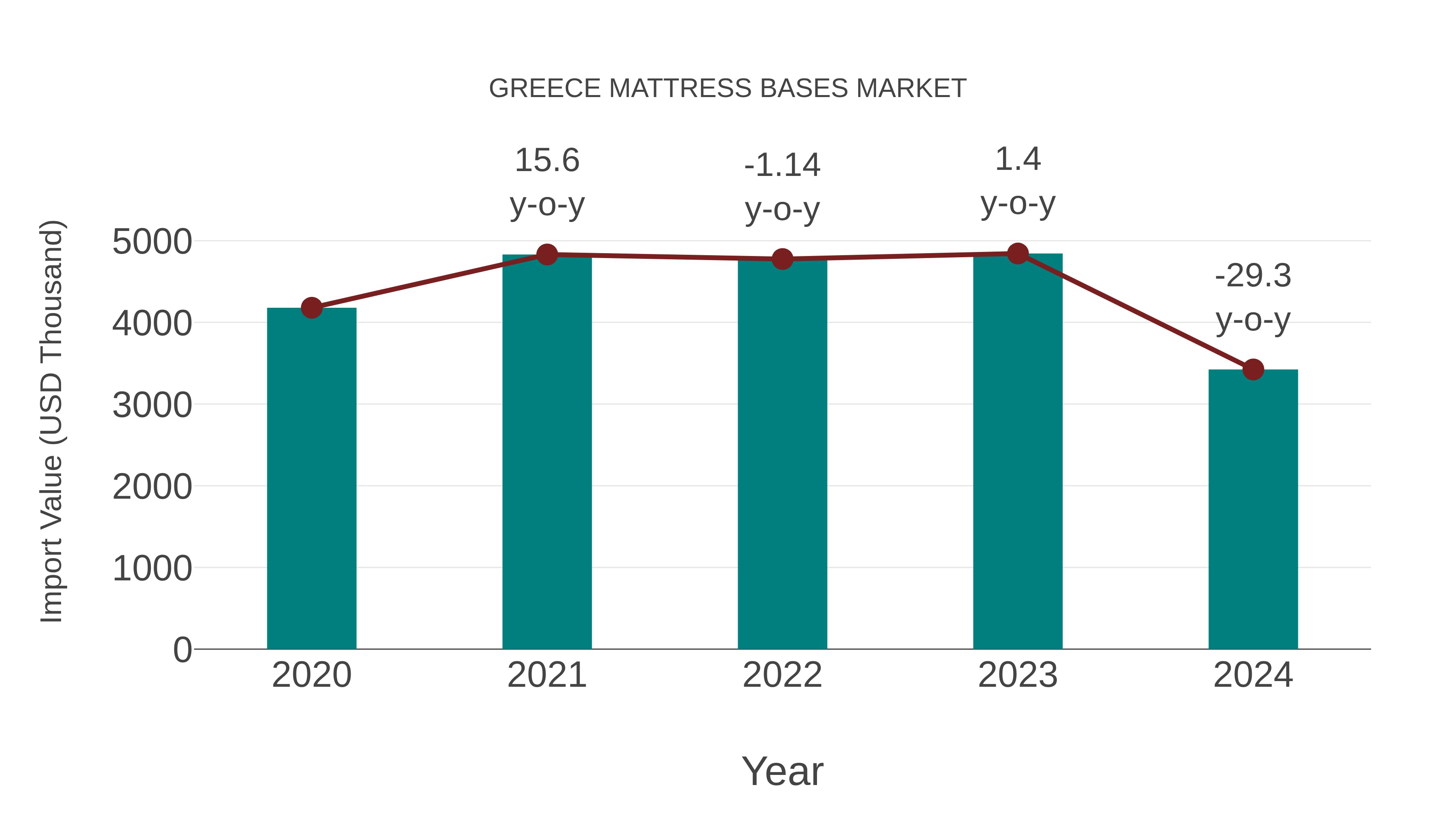  Greece Mattress Bases Market: Import Trend Analysis