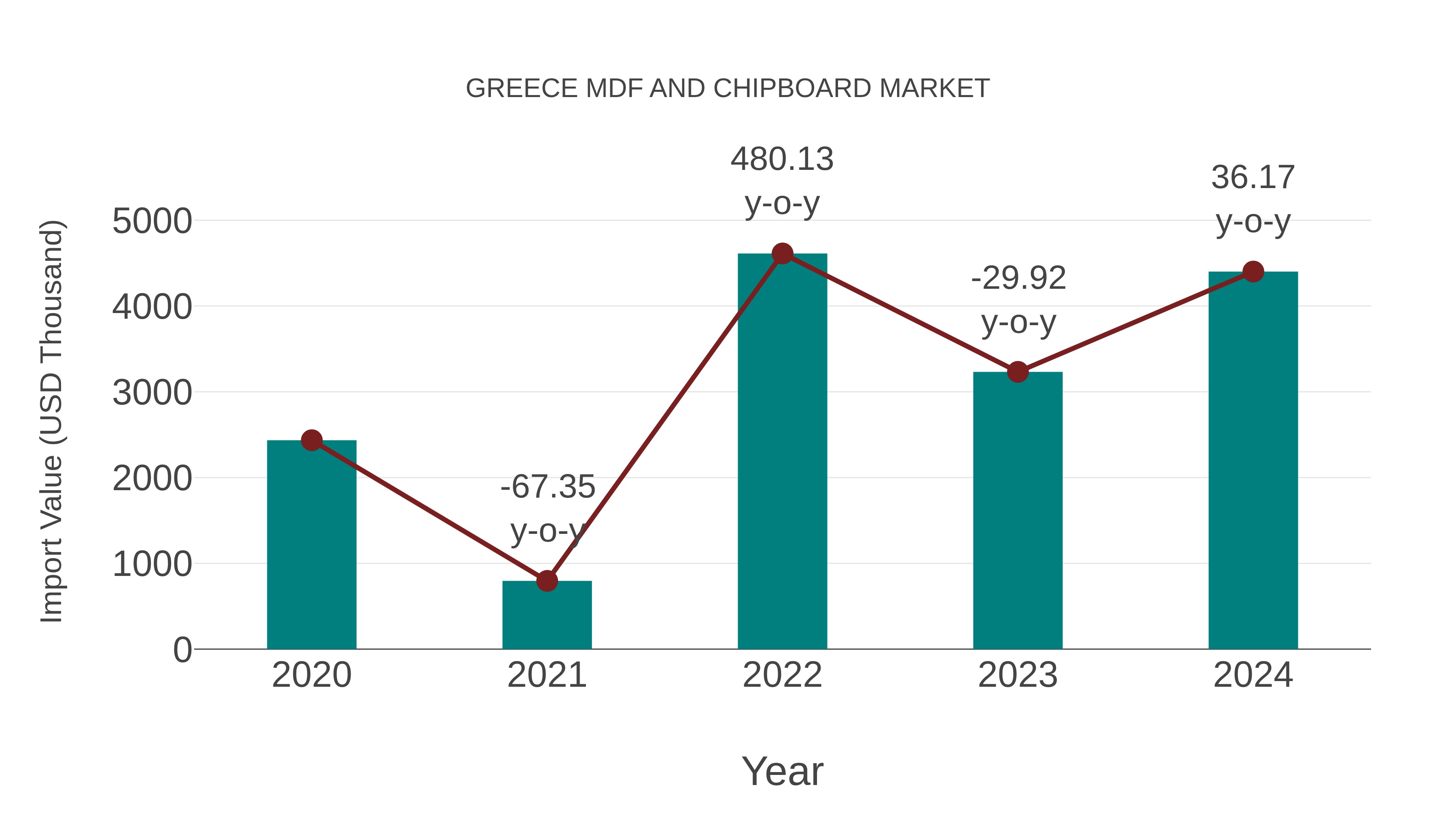  Greece Mdf and Chipboard Market: Import Trend Analysis