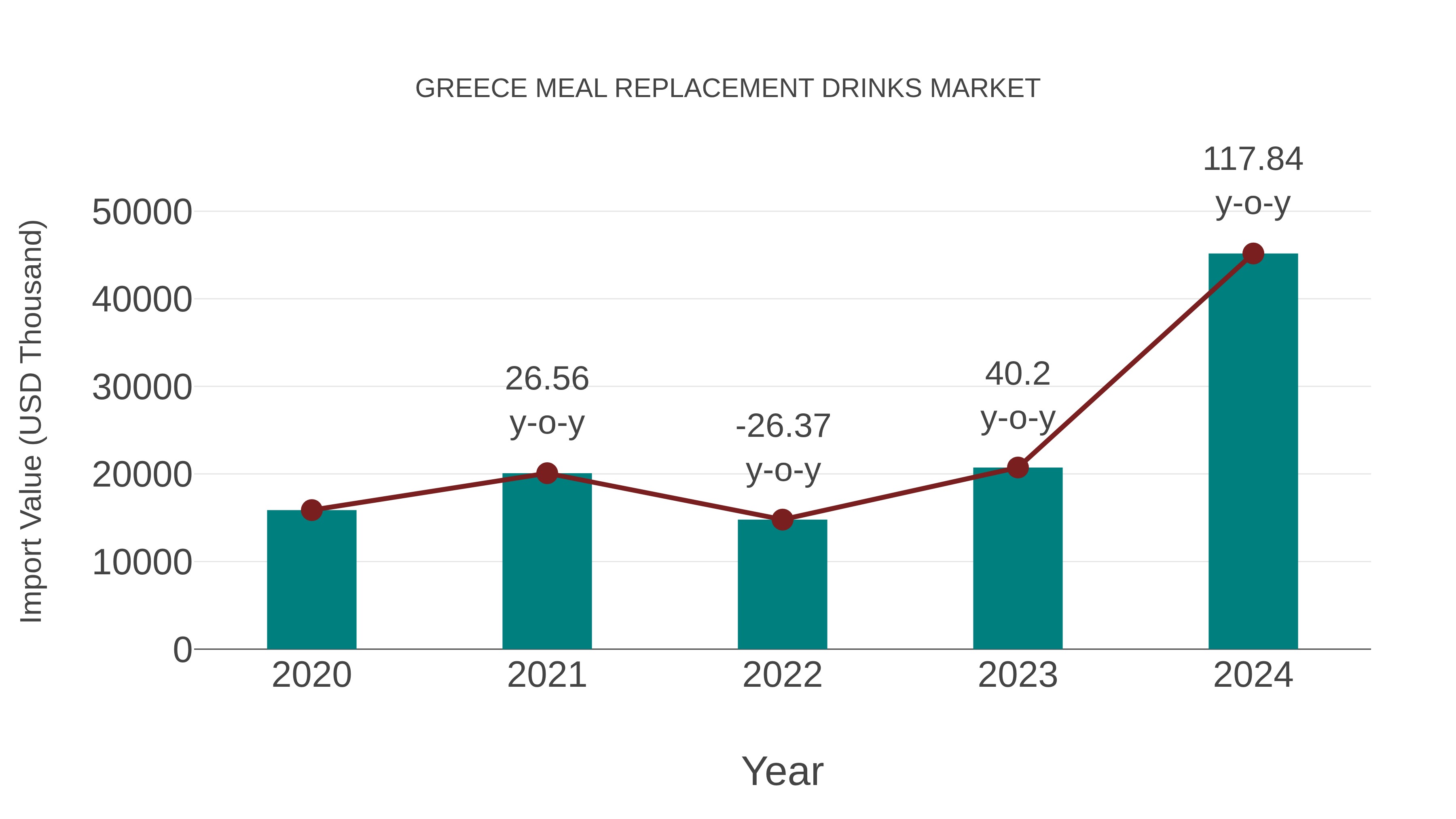  Greece Meal Replacement Drinks Market: Import Trend Analysis